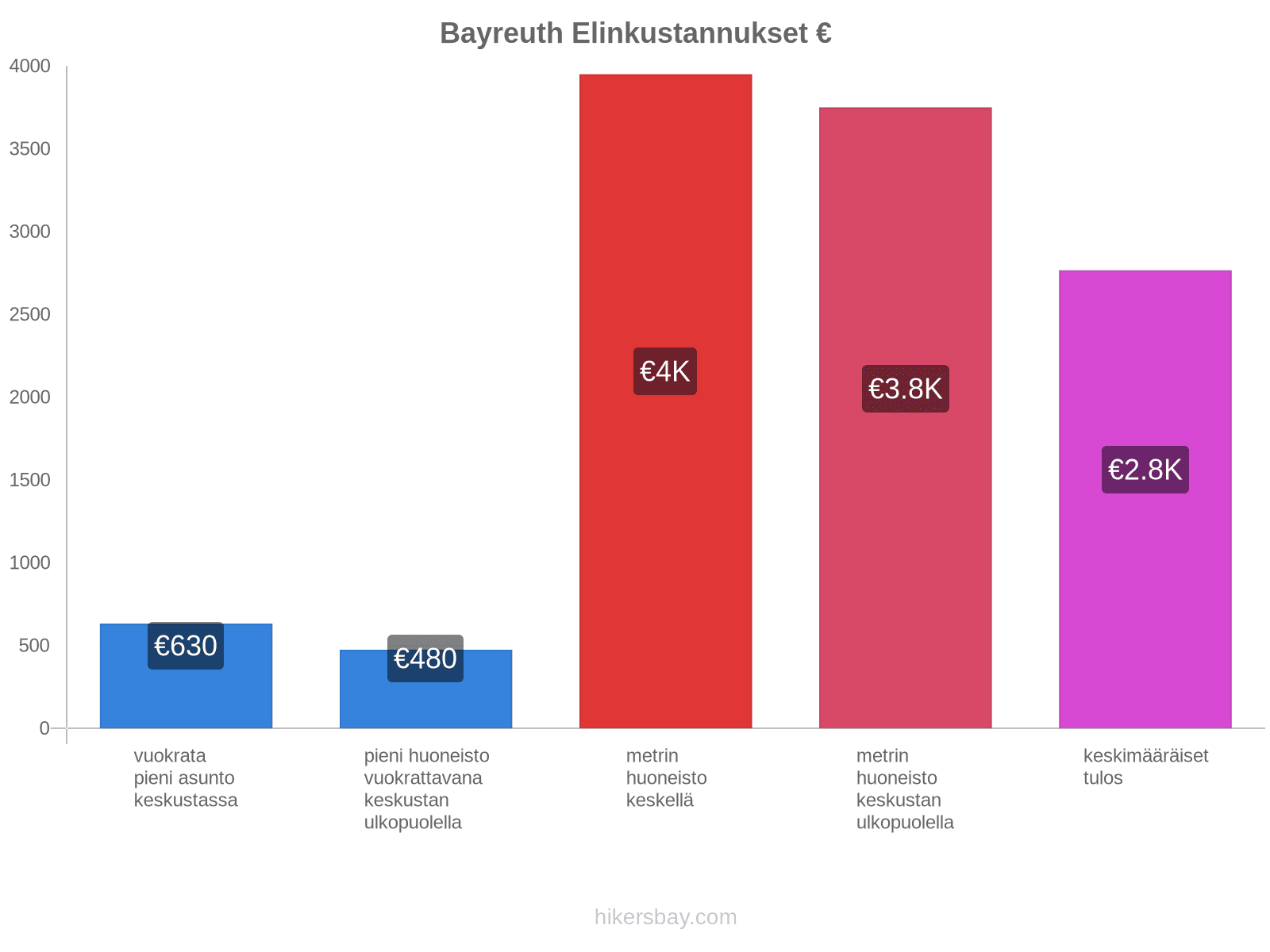 Bayreuth elinkustannukset hikersbay.com