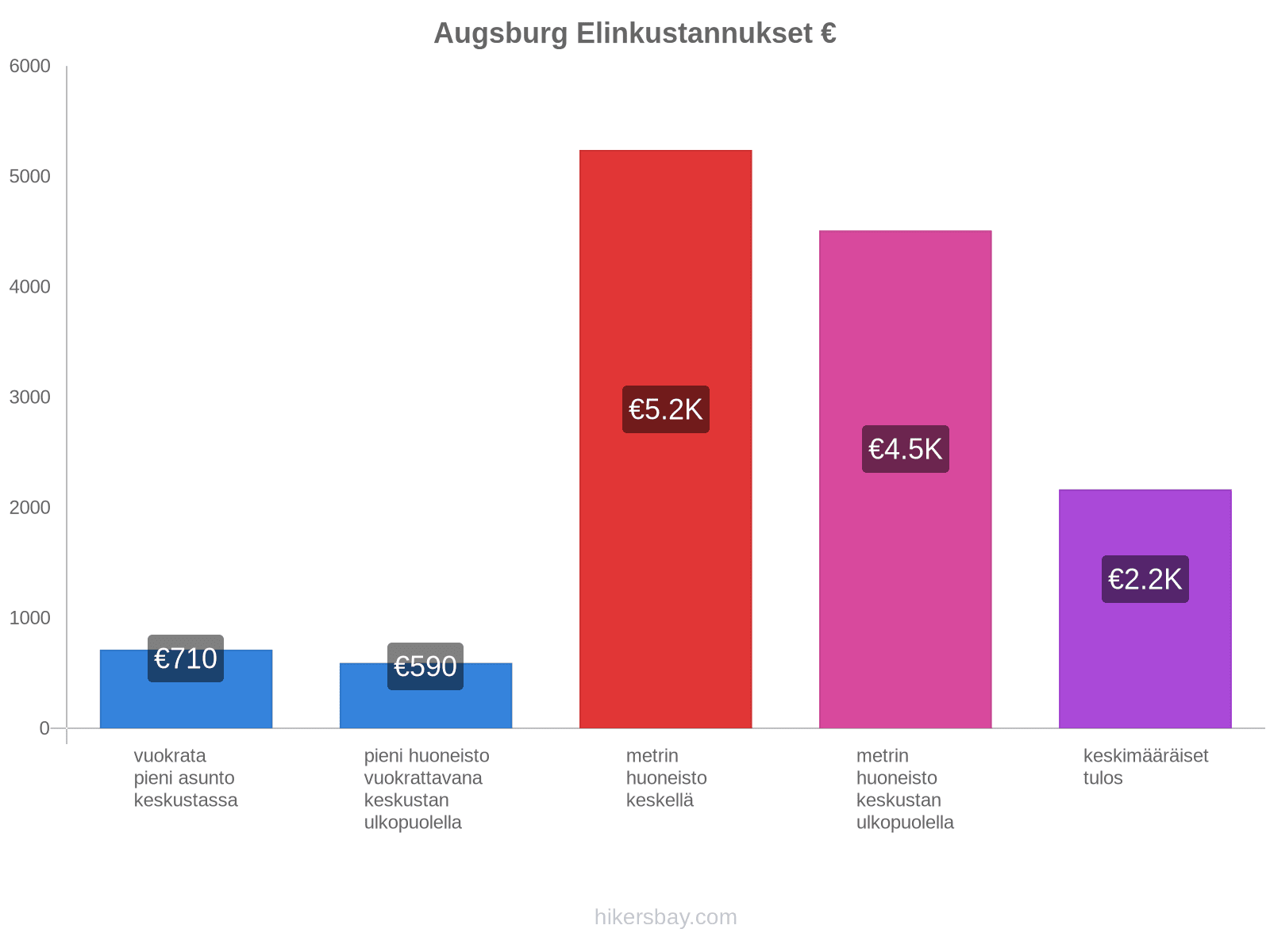 Augsburg elinkustannukset hikersbay.com