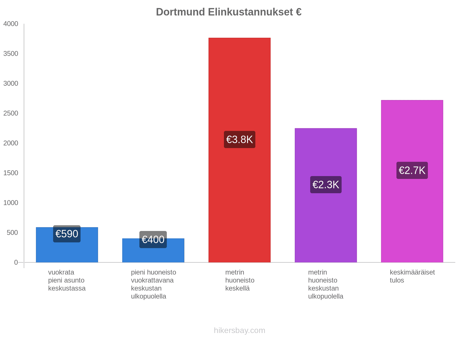 Dortmund elinkustannukset hikersbay.com