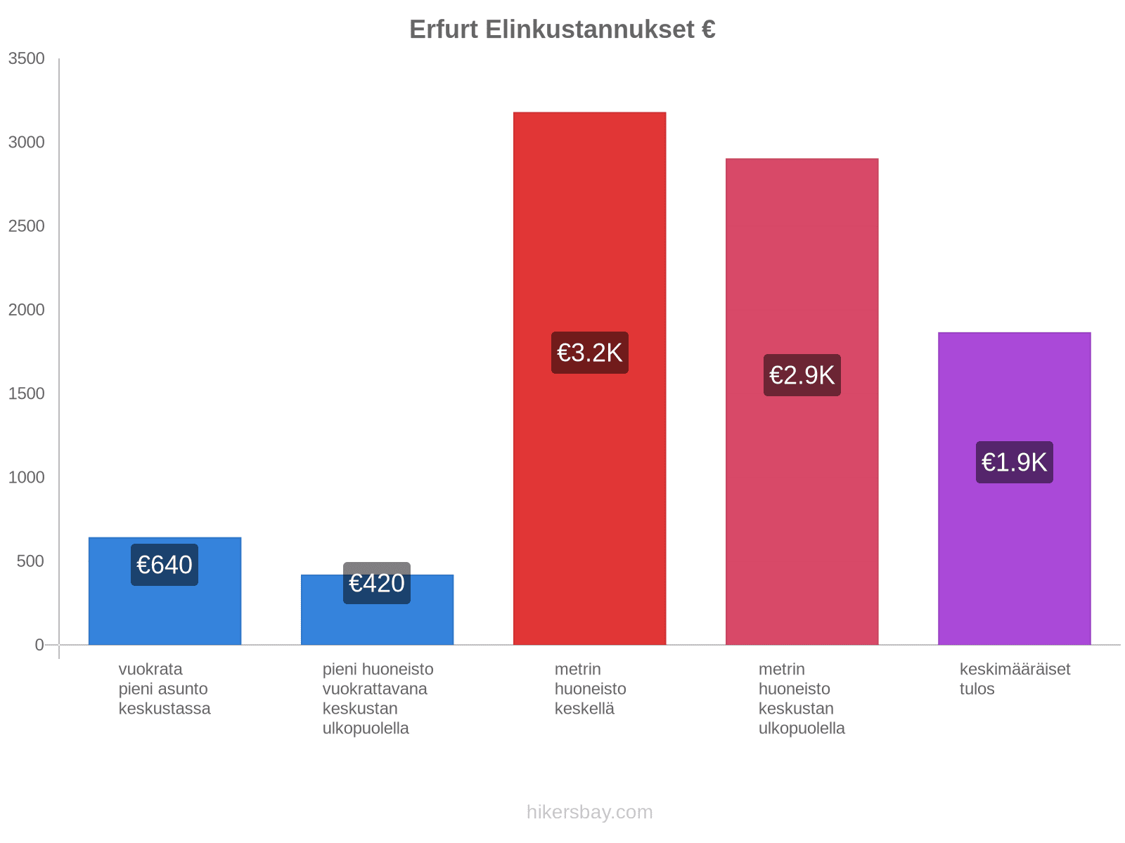 Erfurt elinkustannukset hikersbay.com