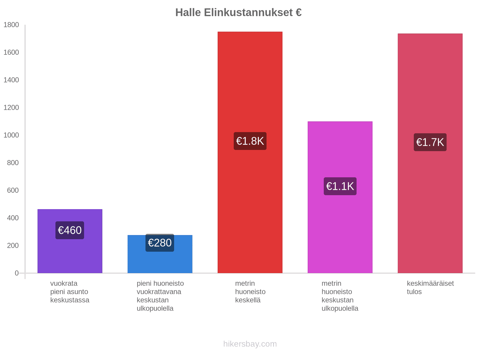 Halle elinkustannukset hikersbay.com