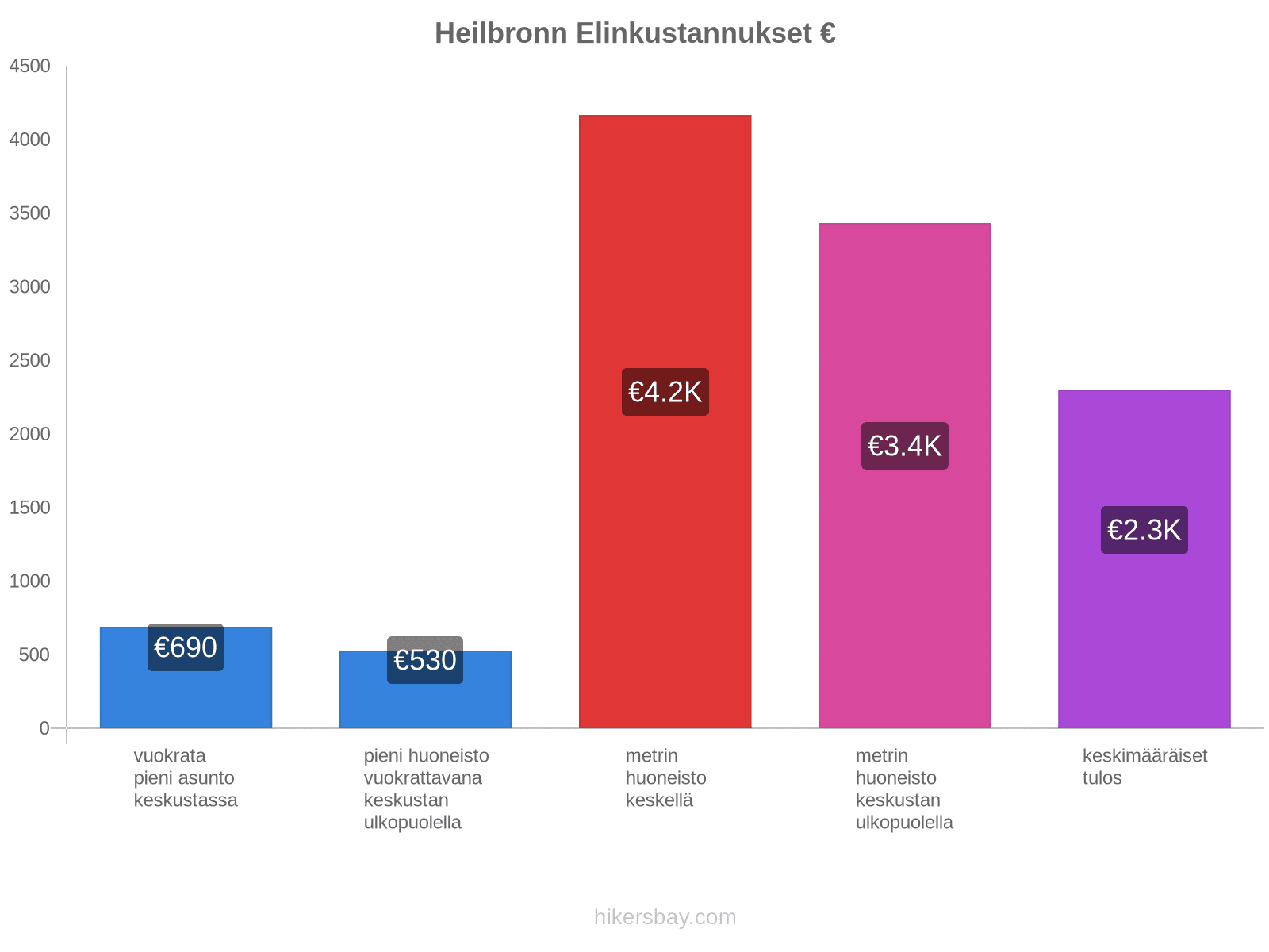 Heilbronn elinkustannukset hikersbay.com