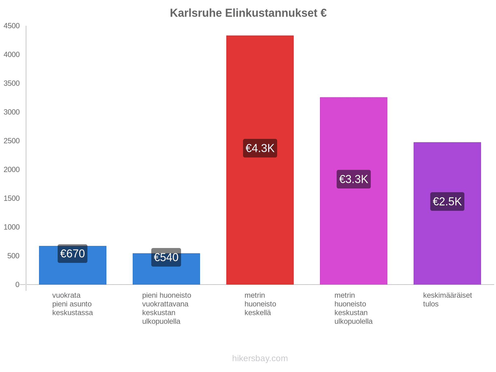 Karlsruhe elinkustannukset hikersbay.com