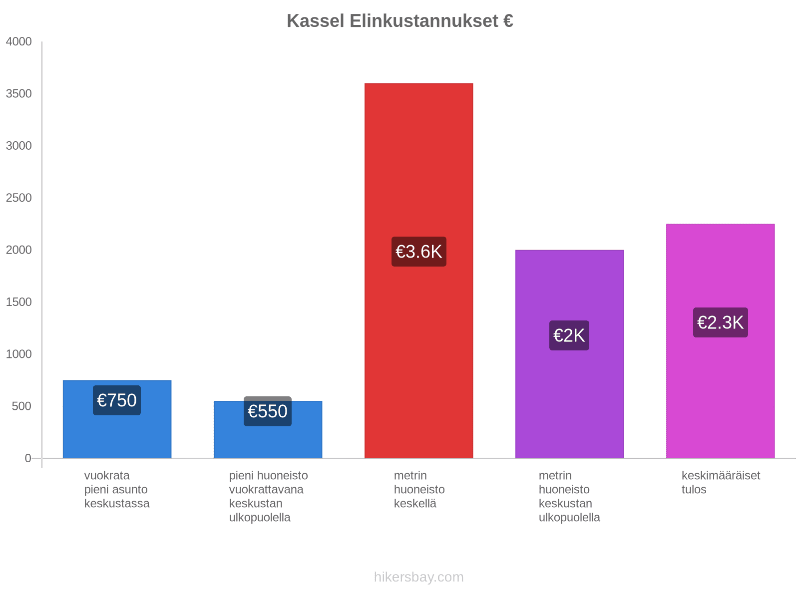 Kassel elinkustannukset hikersbay.com