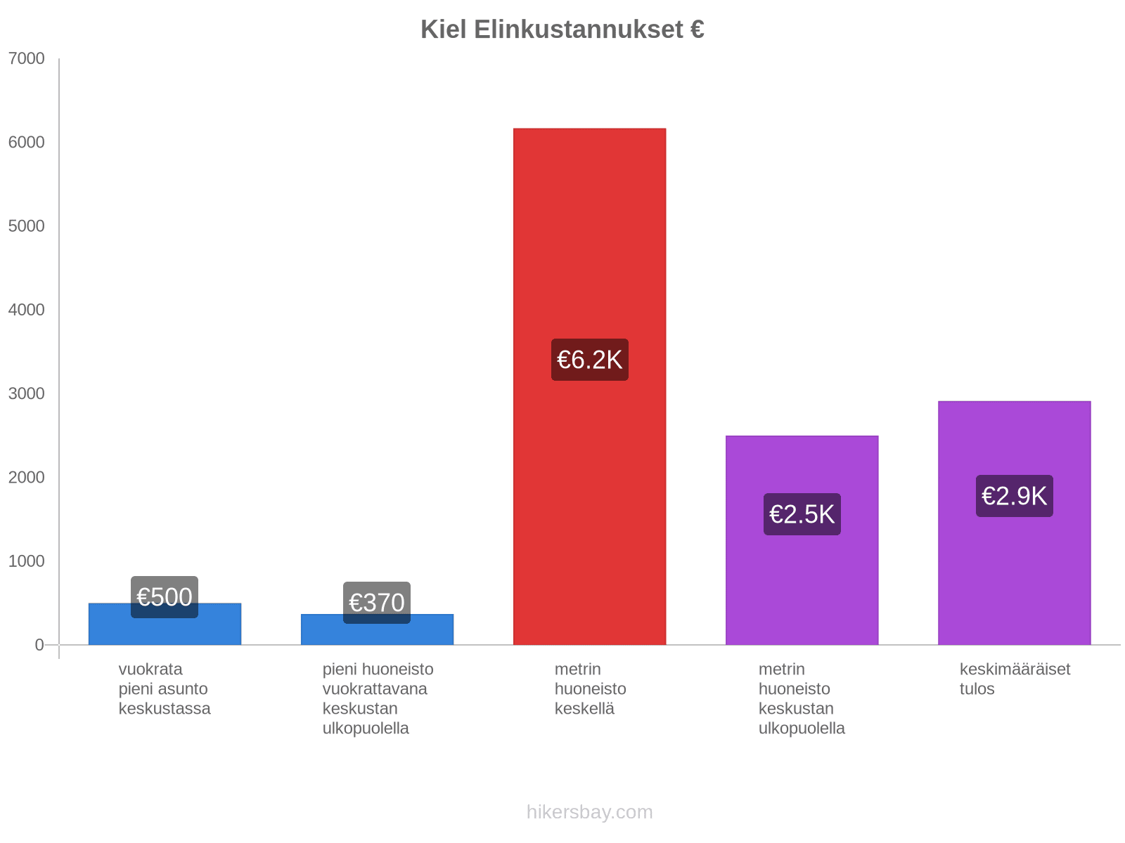 Kiel elinkustannukset hikersbay.com