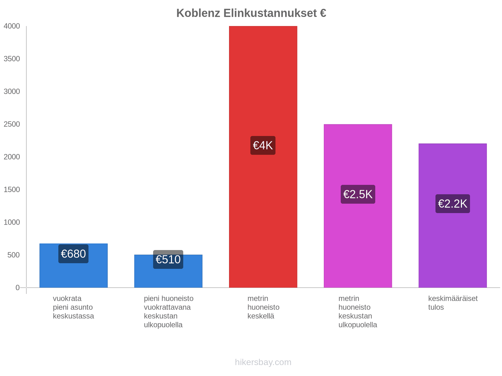 Koblenz elinkustannukset hikersbay.com