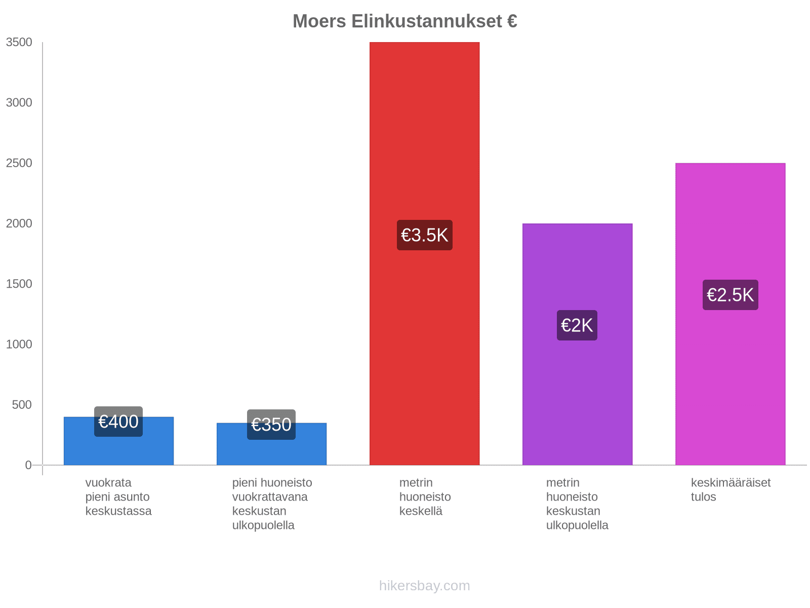 Moers elinkustannukset hikersbay.com