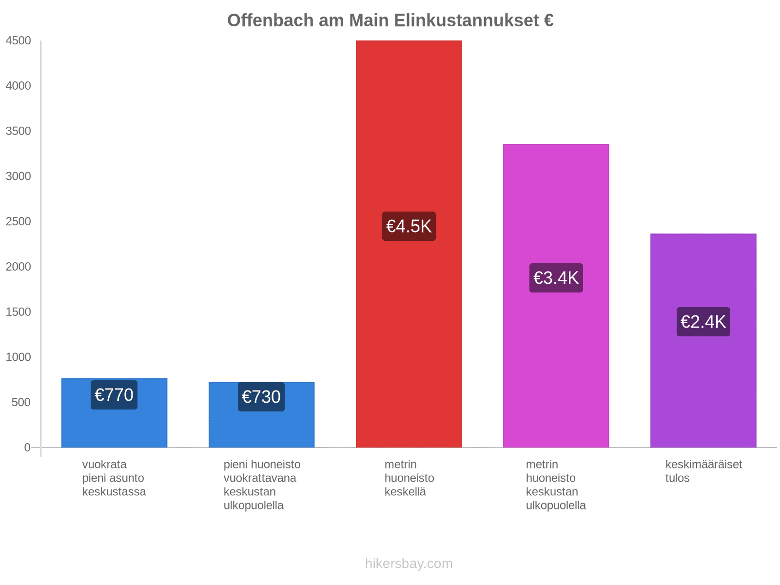 Offenbach am Main elinkustannukset hikersbay.com