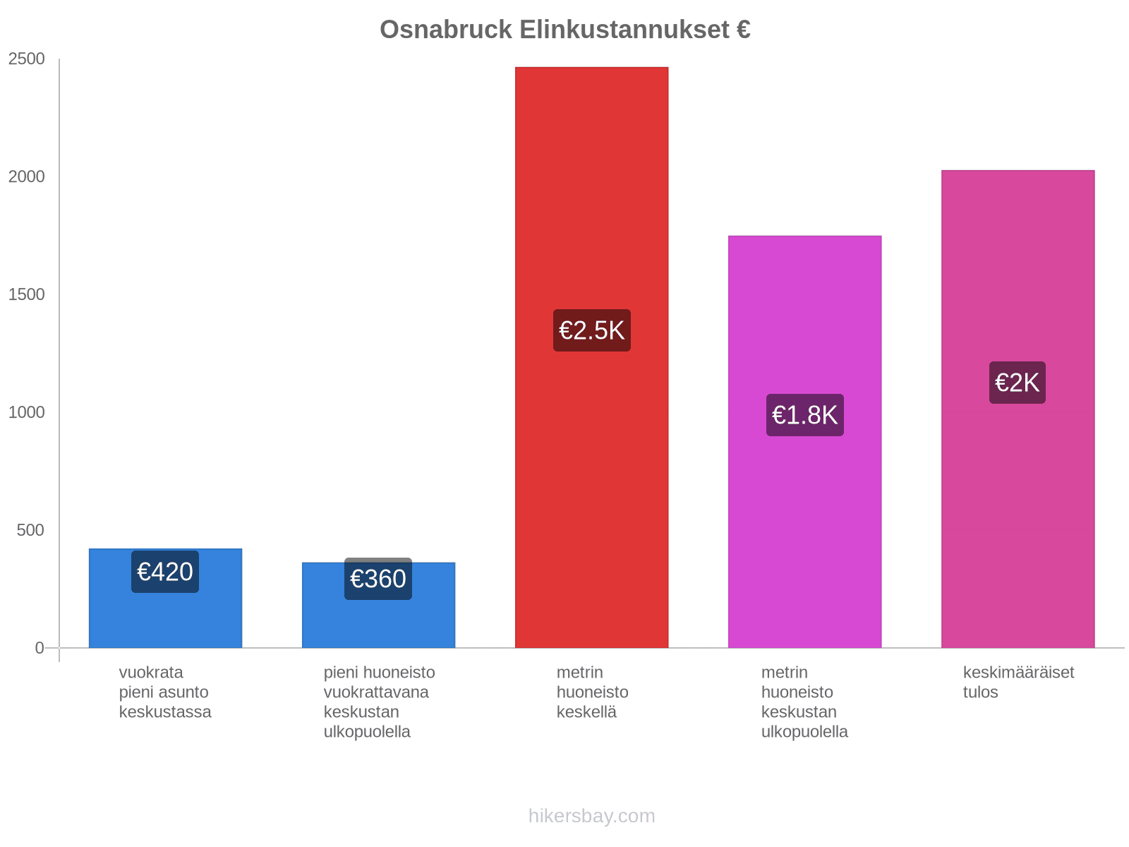 Osnabruck elinkustannukset hikersbay.com