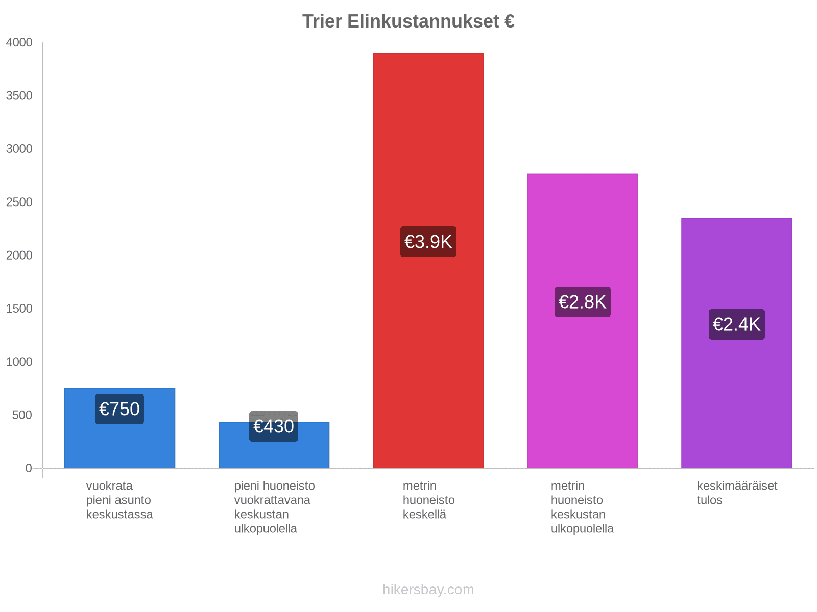 Trier elinkustannukset hikersbay.com