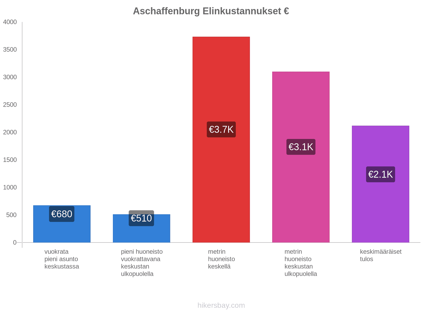 Aschaffenburg elinkustannukset hikersbay.com