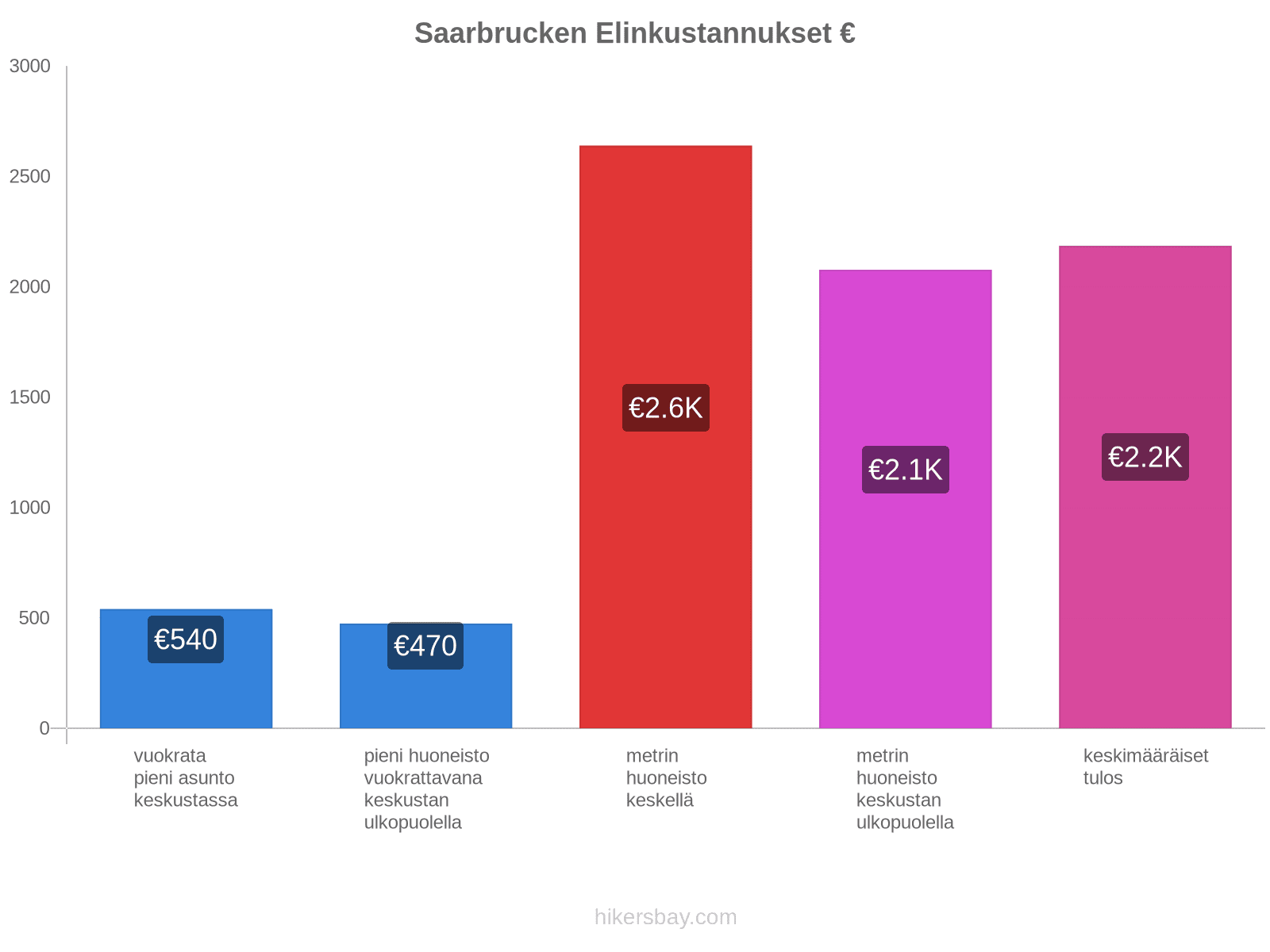 Saarbrucken elinkustannukset hikersbay.com