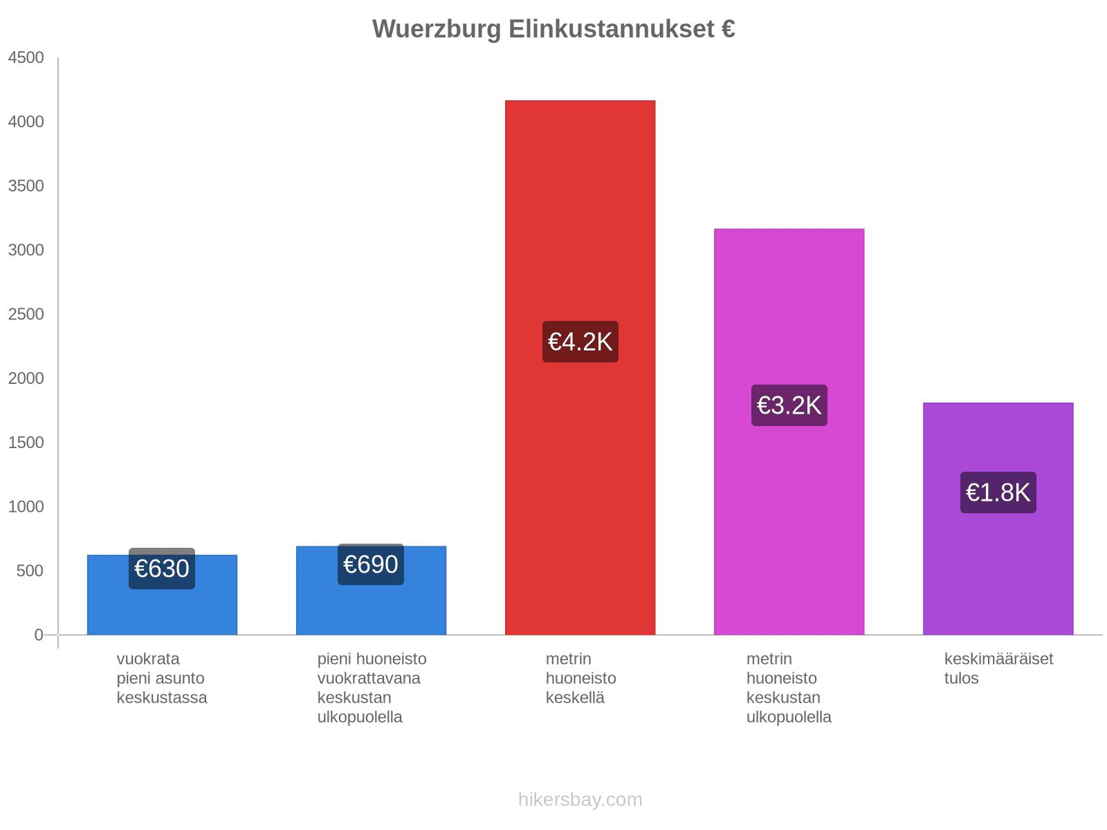 Wuerzburg elinkustannukset hikersbay.com