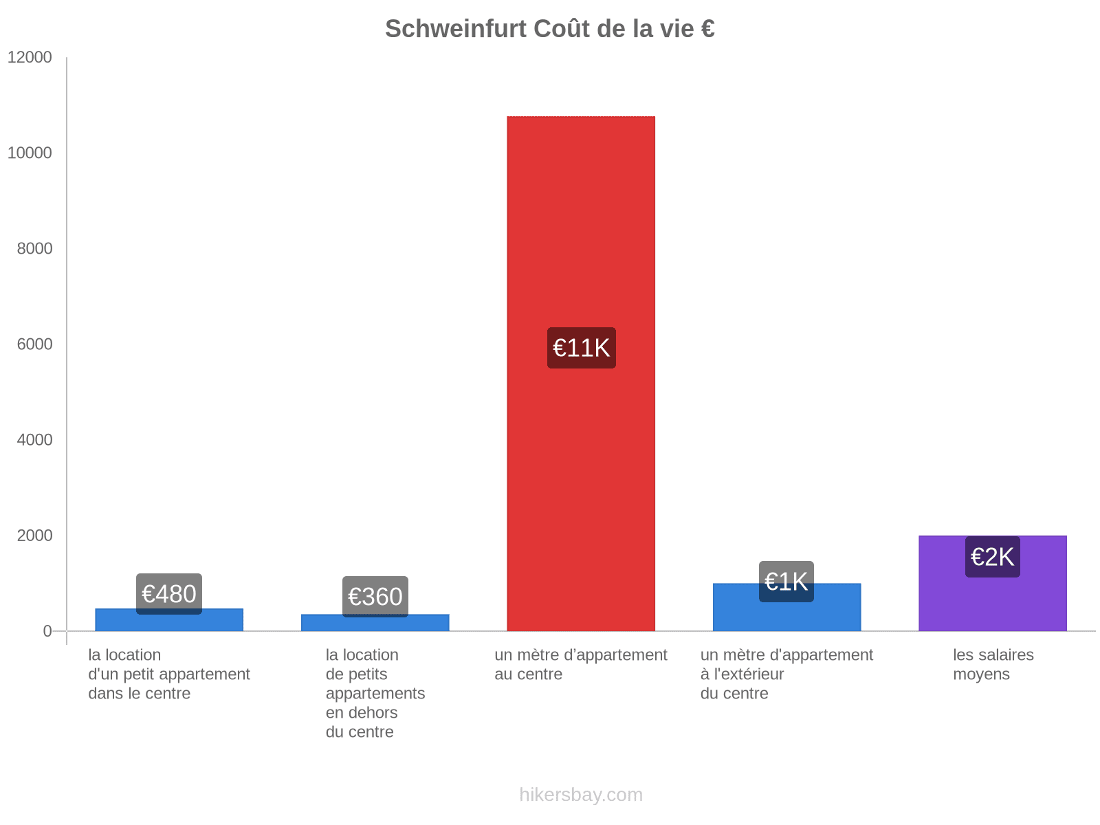 Schweinfurt coût de la vie hikersbay.com