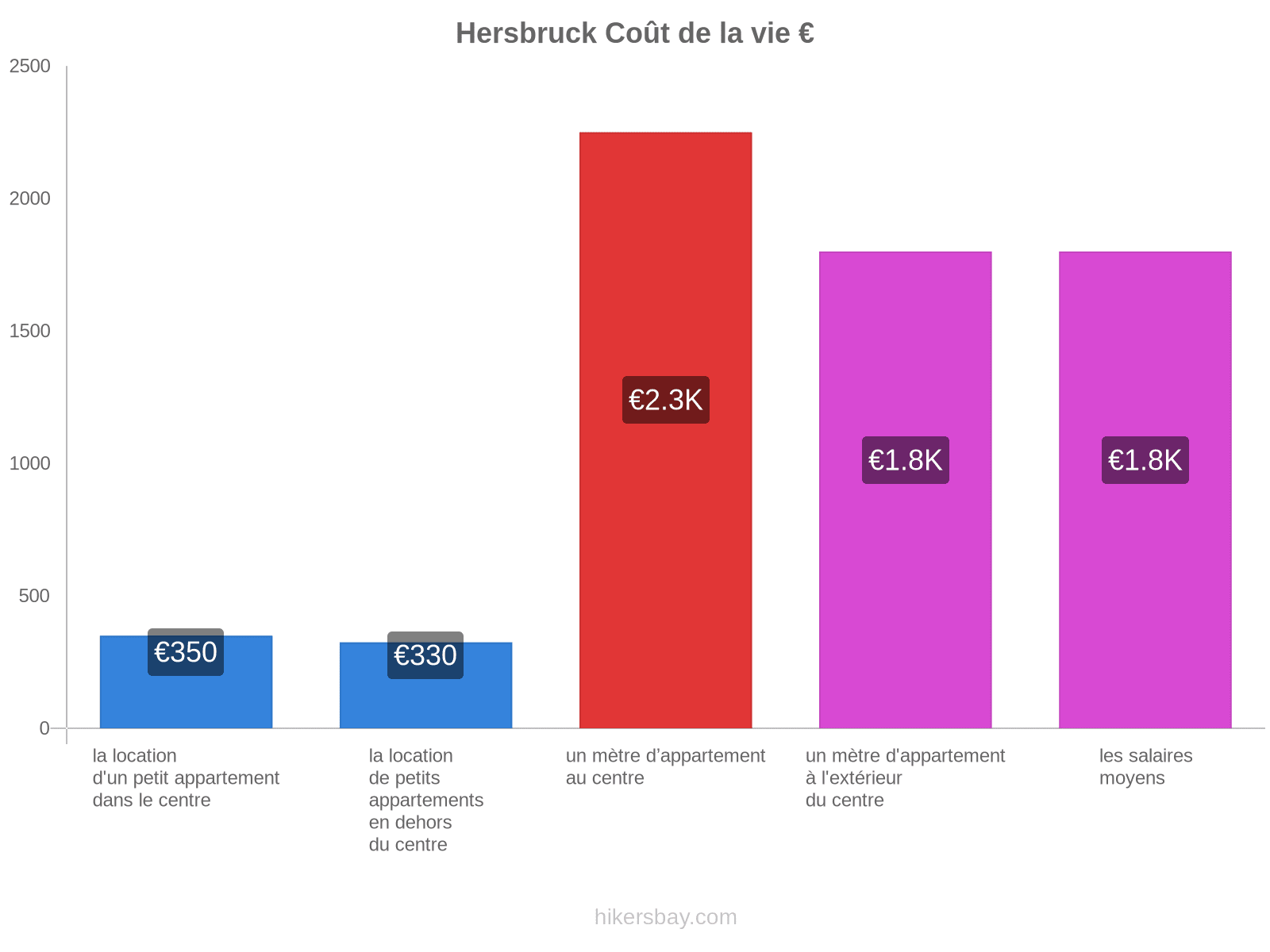 Hersbruck coût de la vie hikersbay.com