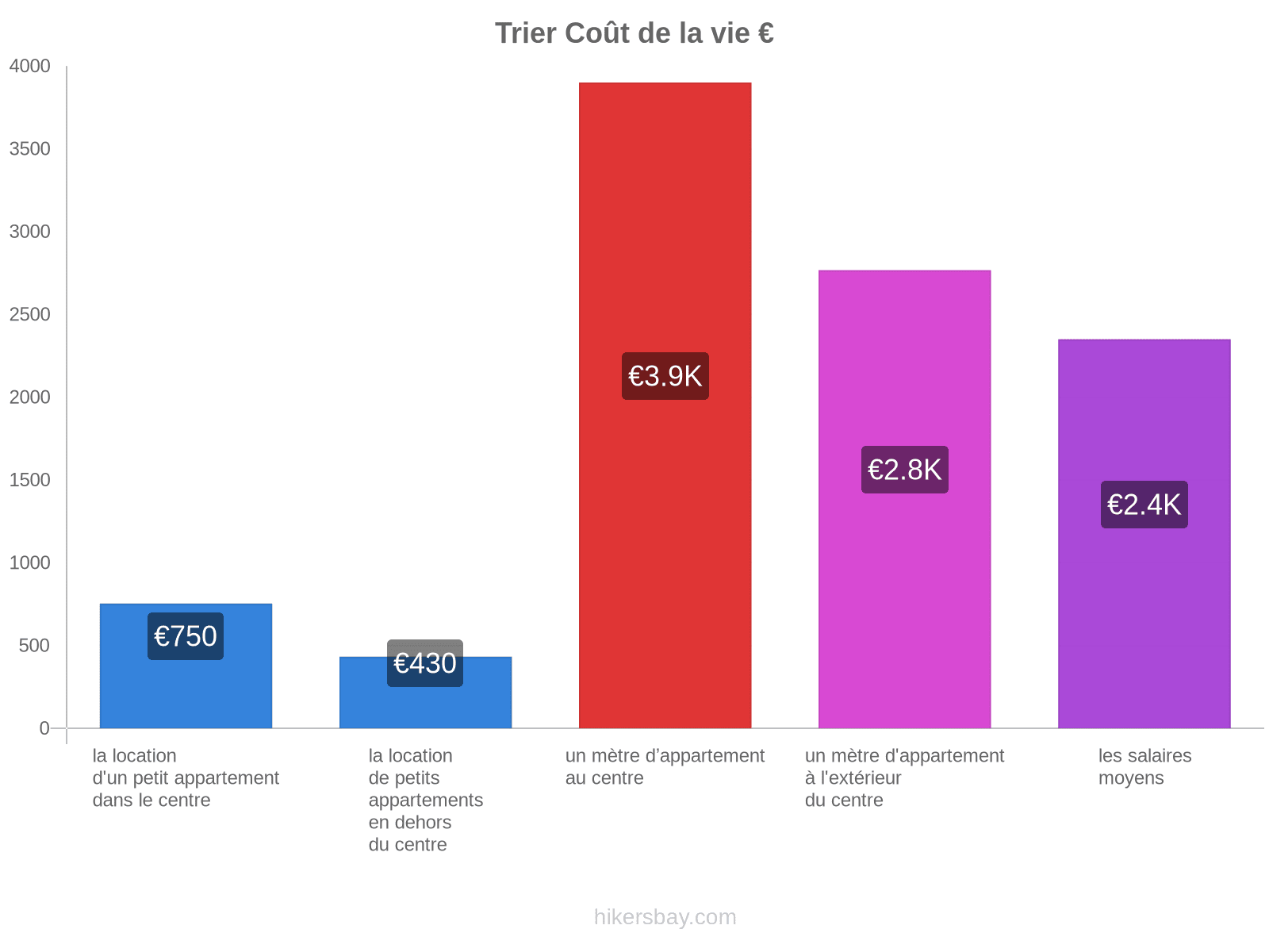 Trier coût de la vie hikersbay.com