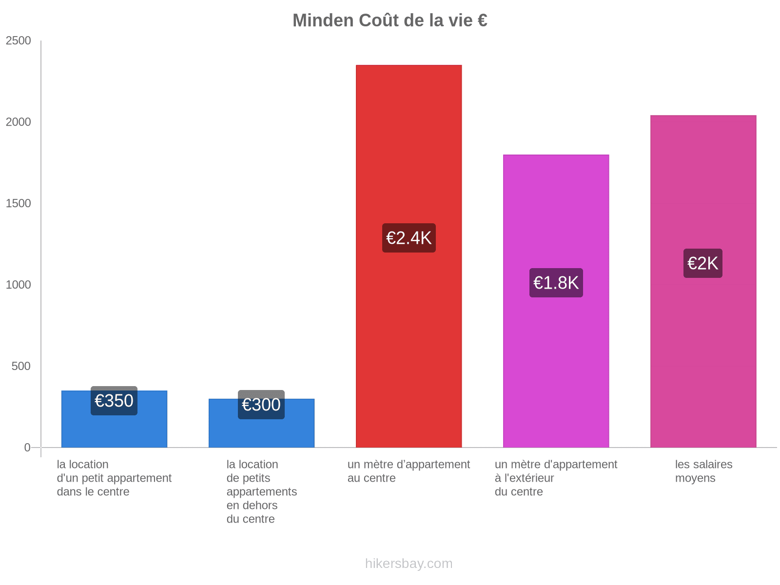 Minden coût de la vie hikersbay.com