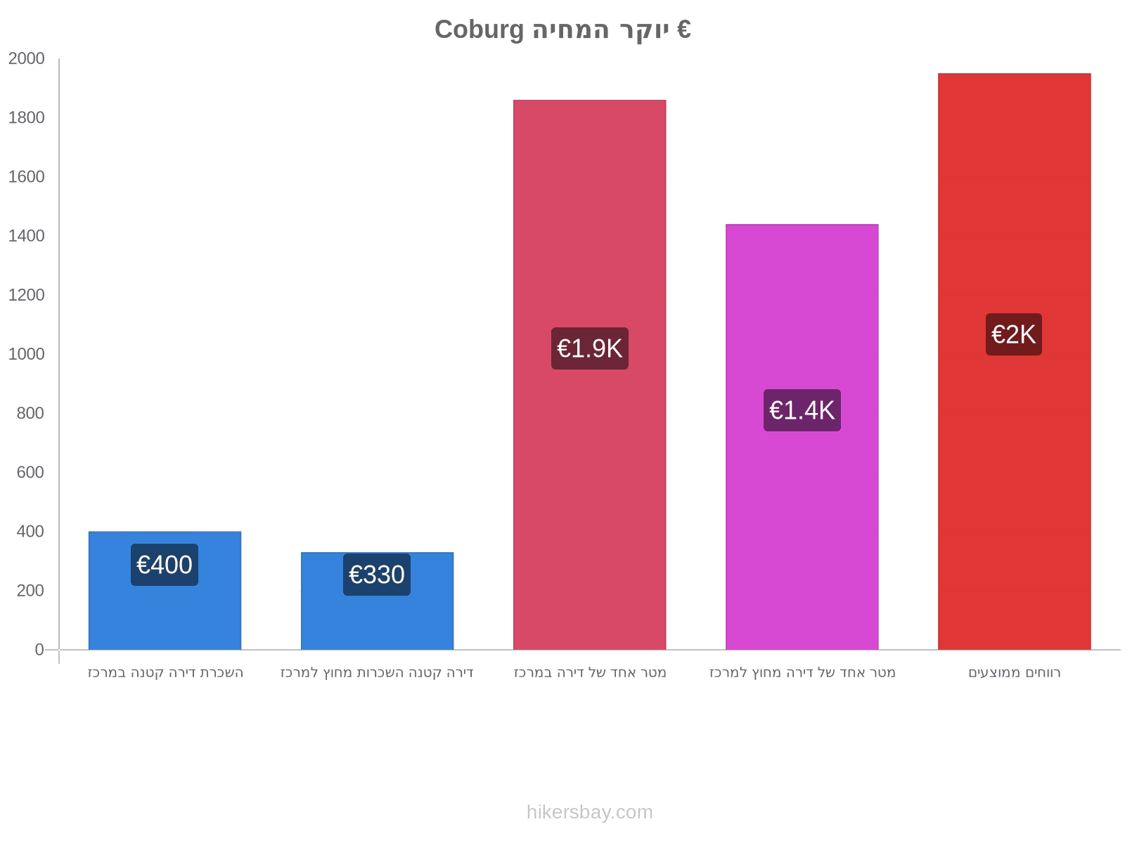 Coburg יוקר המחיה hikersbay.com