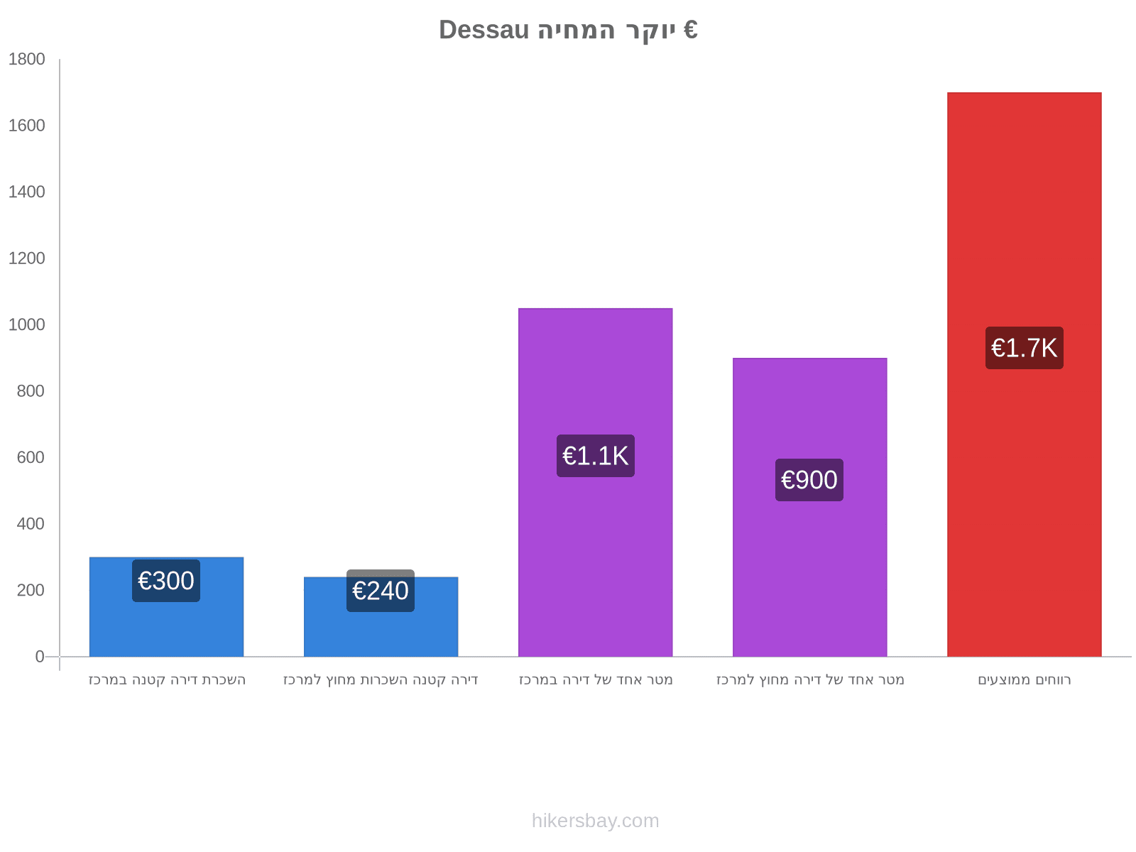 Dessau יוקר המחיה hikersbay.com