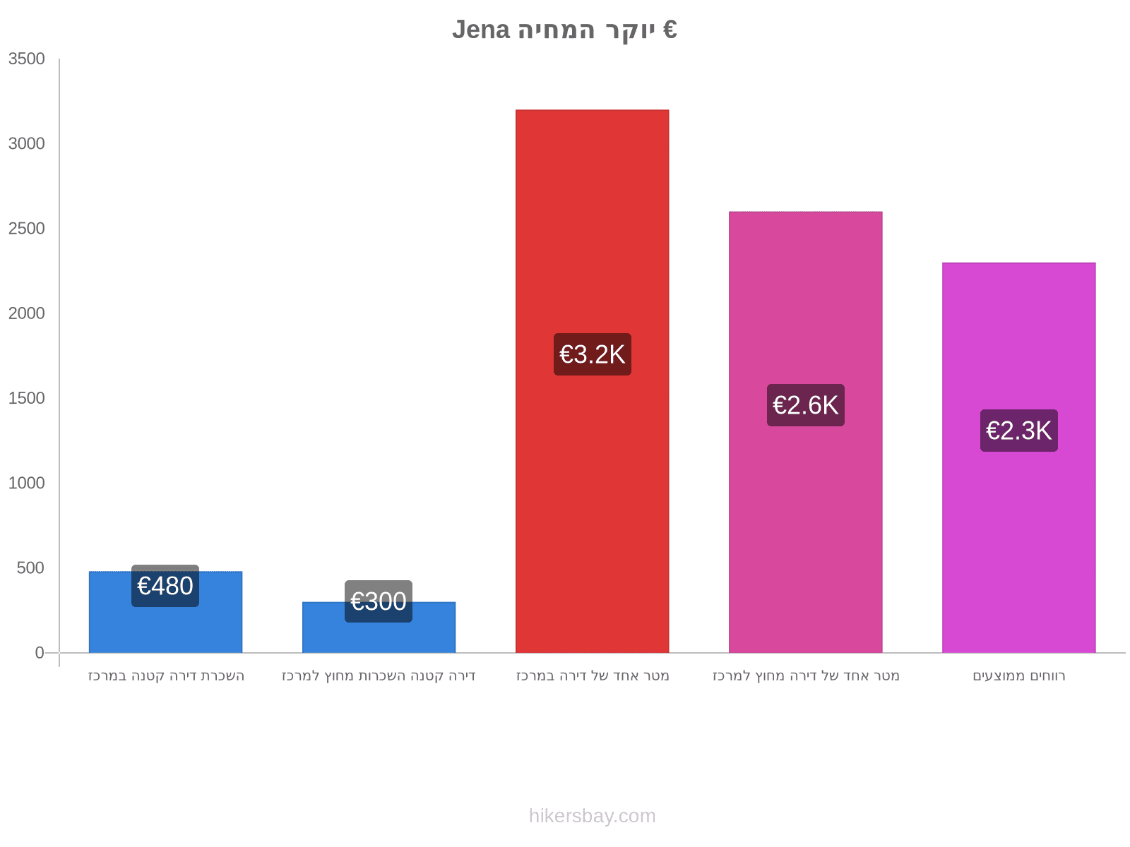 Jena יוקר המחיה hikersbay.com