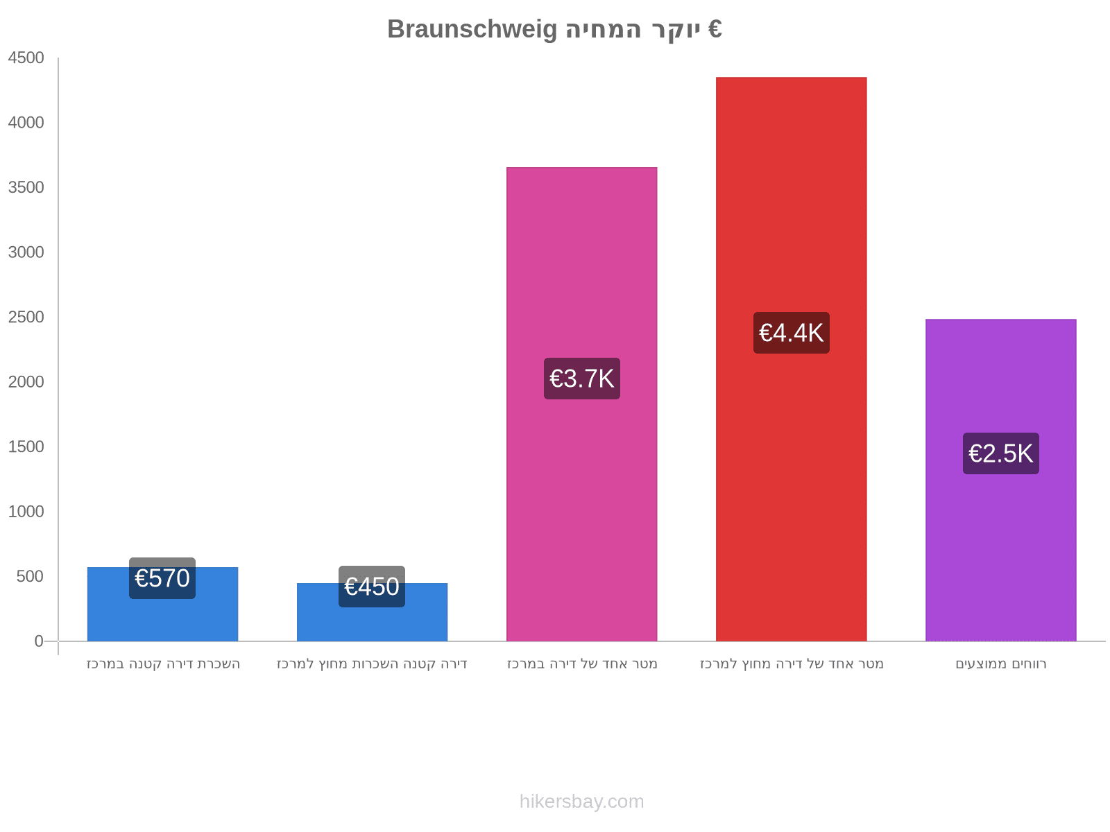 Braunschweig יוקר המחיה hikersbay.com