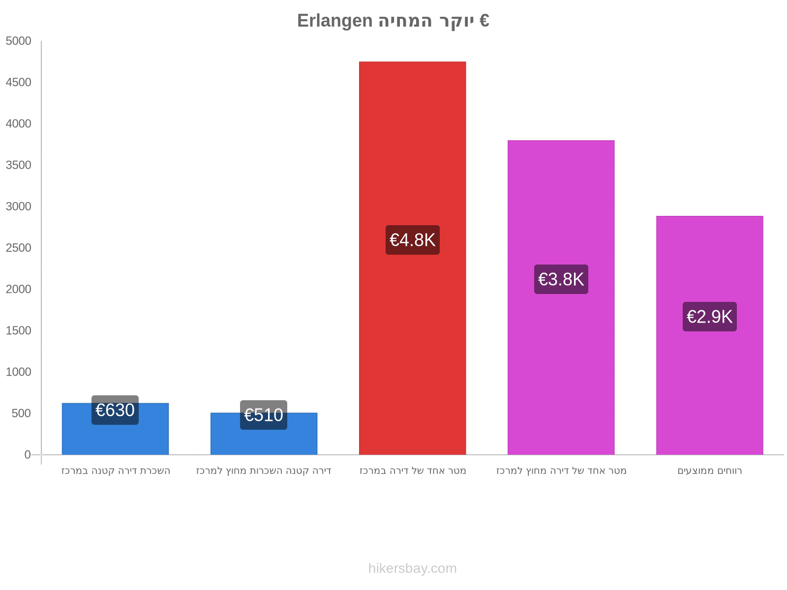 Erlangen יוקר המחיה hikersbay.com