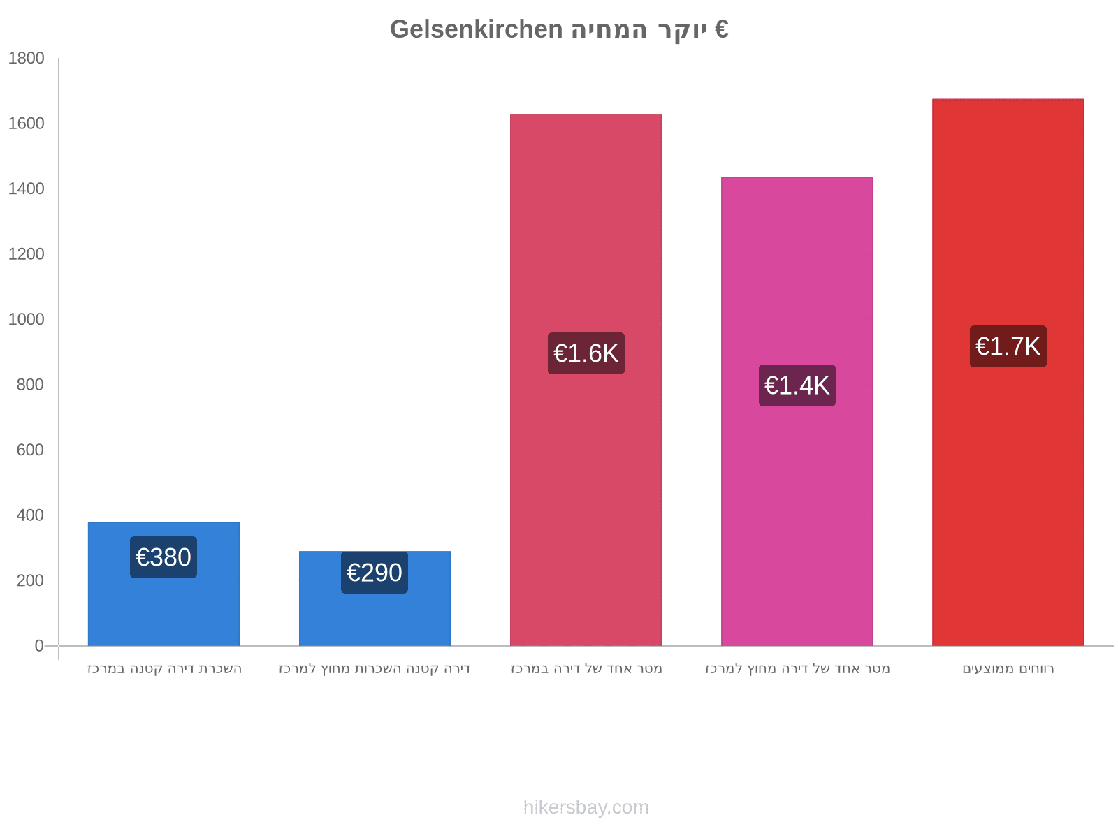 Gelsenkirchen יוקר המחיה hikersbay.com