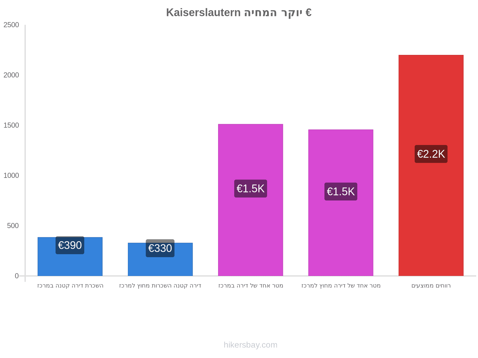 Kaiserslautern יוקר המחיה hikersbay.com