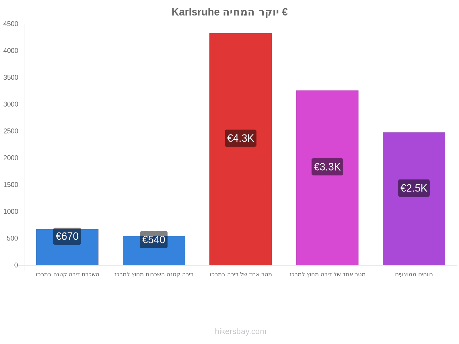 Karlsruhe יוקר המחיה hikersbay.com