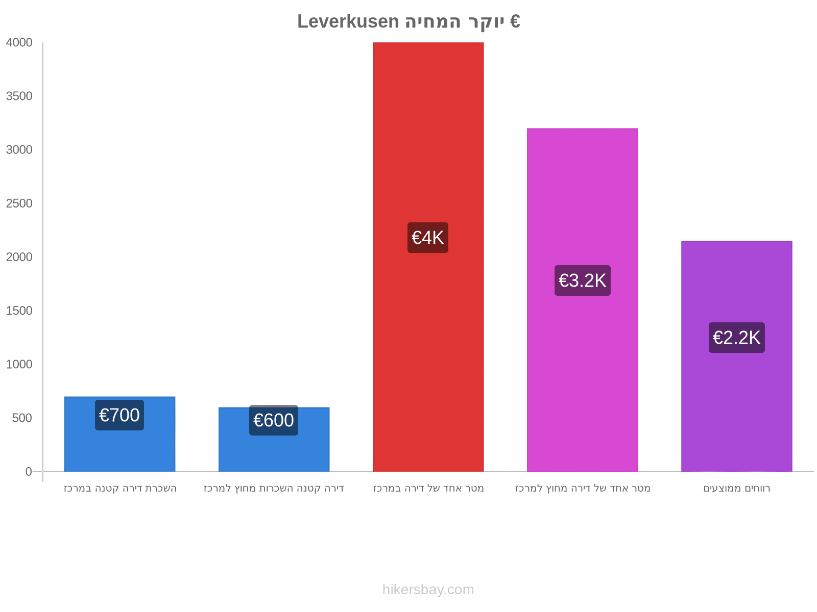 Leverkusen יוקר המחיה hikersbay.com