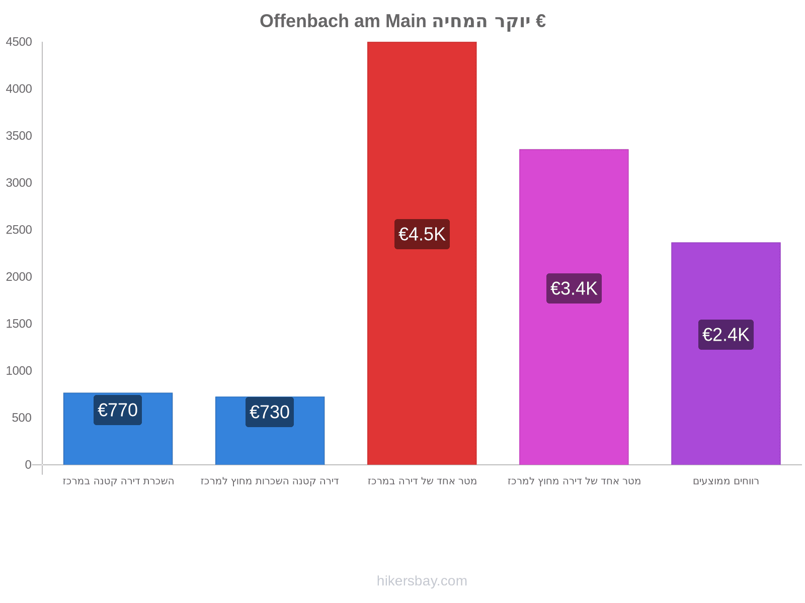 Offenbach am Main יוקר המחיה hikersbay.com