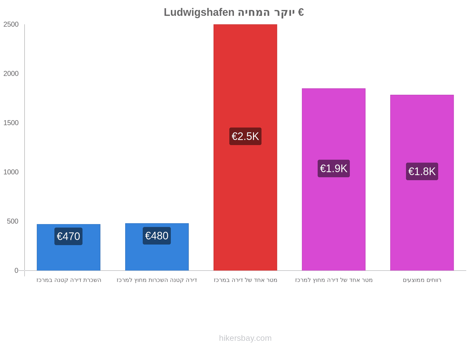 Ludwigshafen יוקר המחיה hikersbay.com