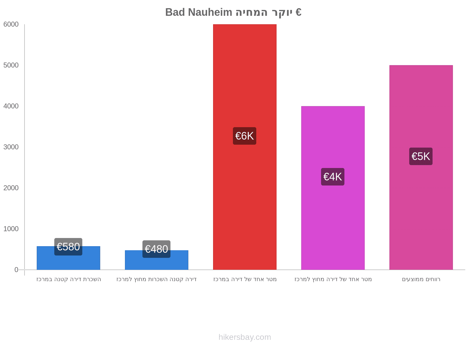 Bad Nauheim יוקר המחיה hikersbay.com