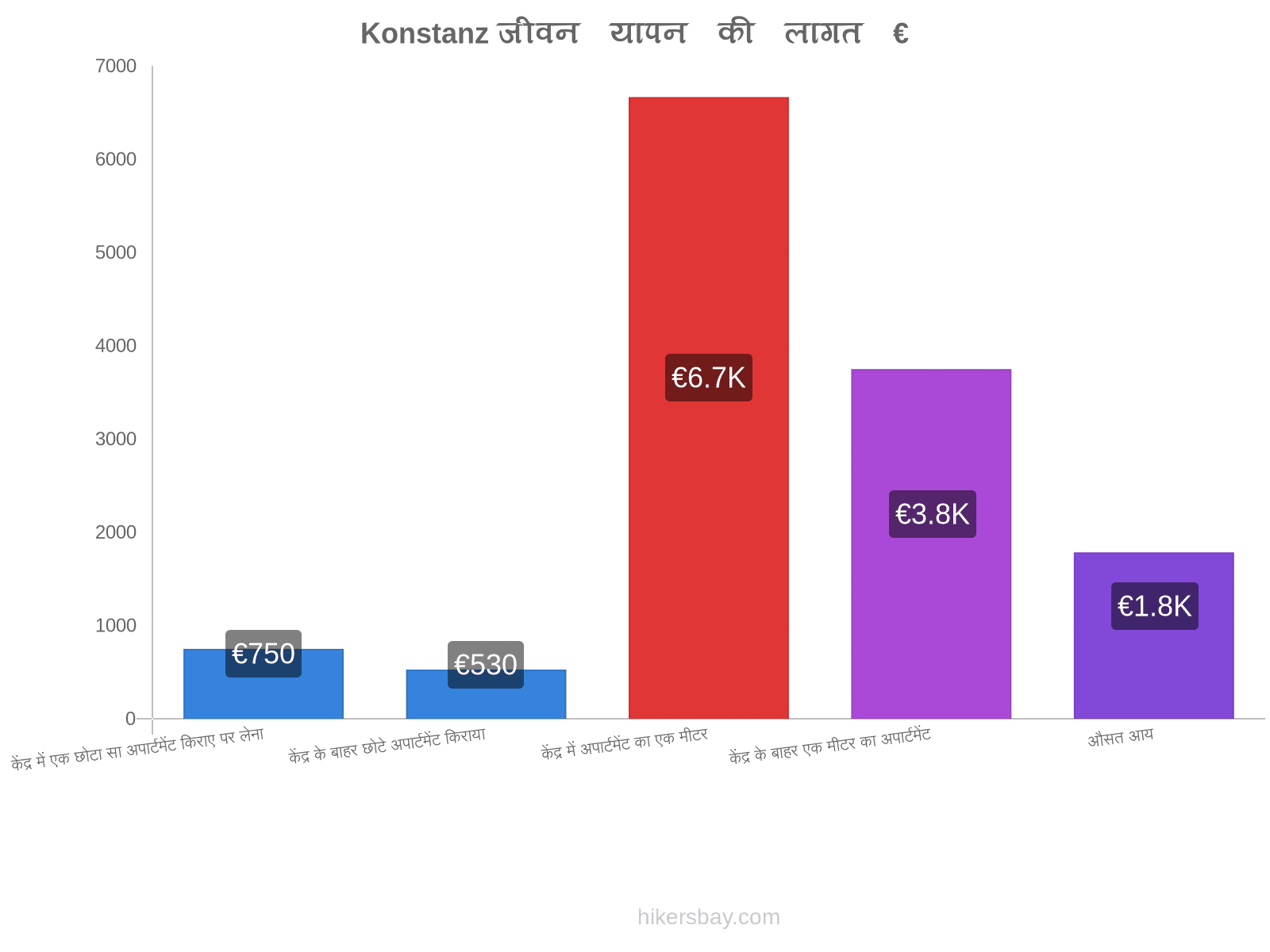 Konstanz जीवन यापन की लागत hikersbay.com