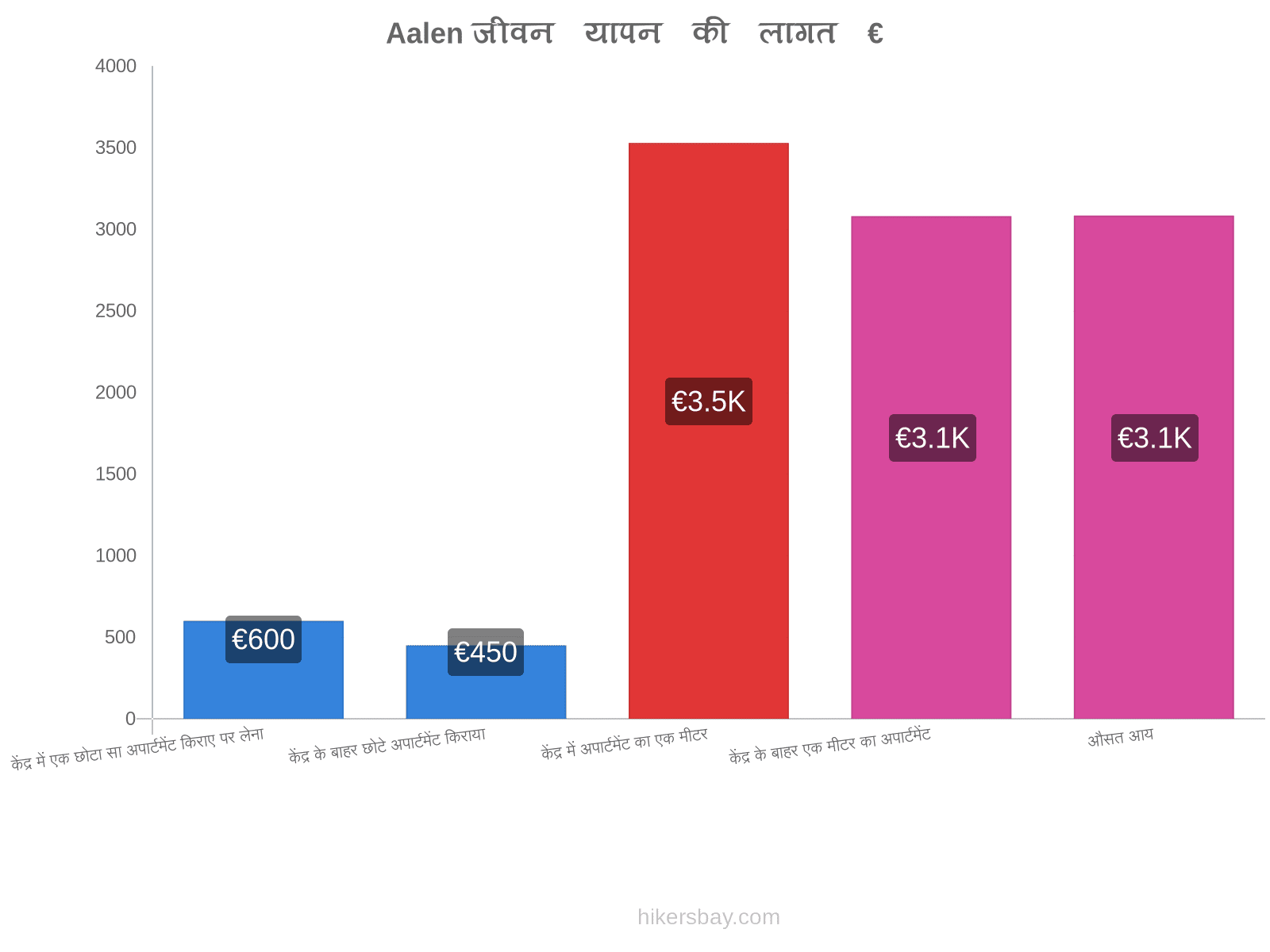 Aalen जीवन यापन की लागत hikersbay.com