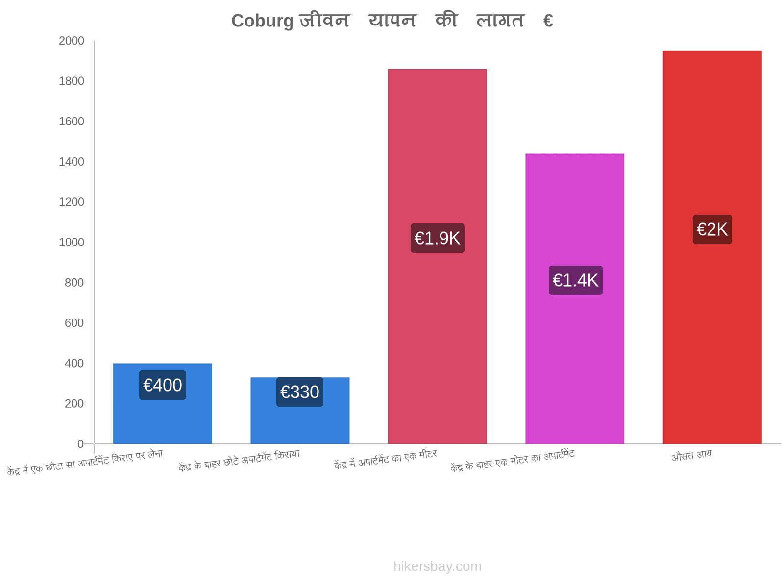 Coburg जीवन यापन की लागत hikersbay.com