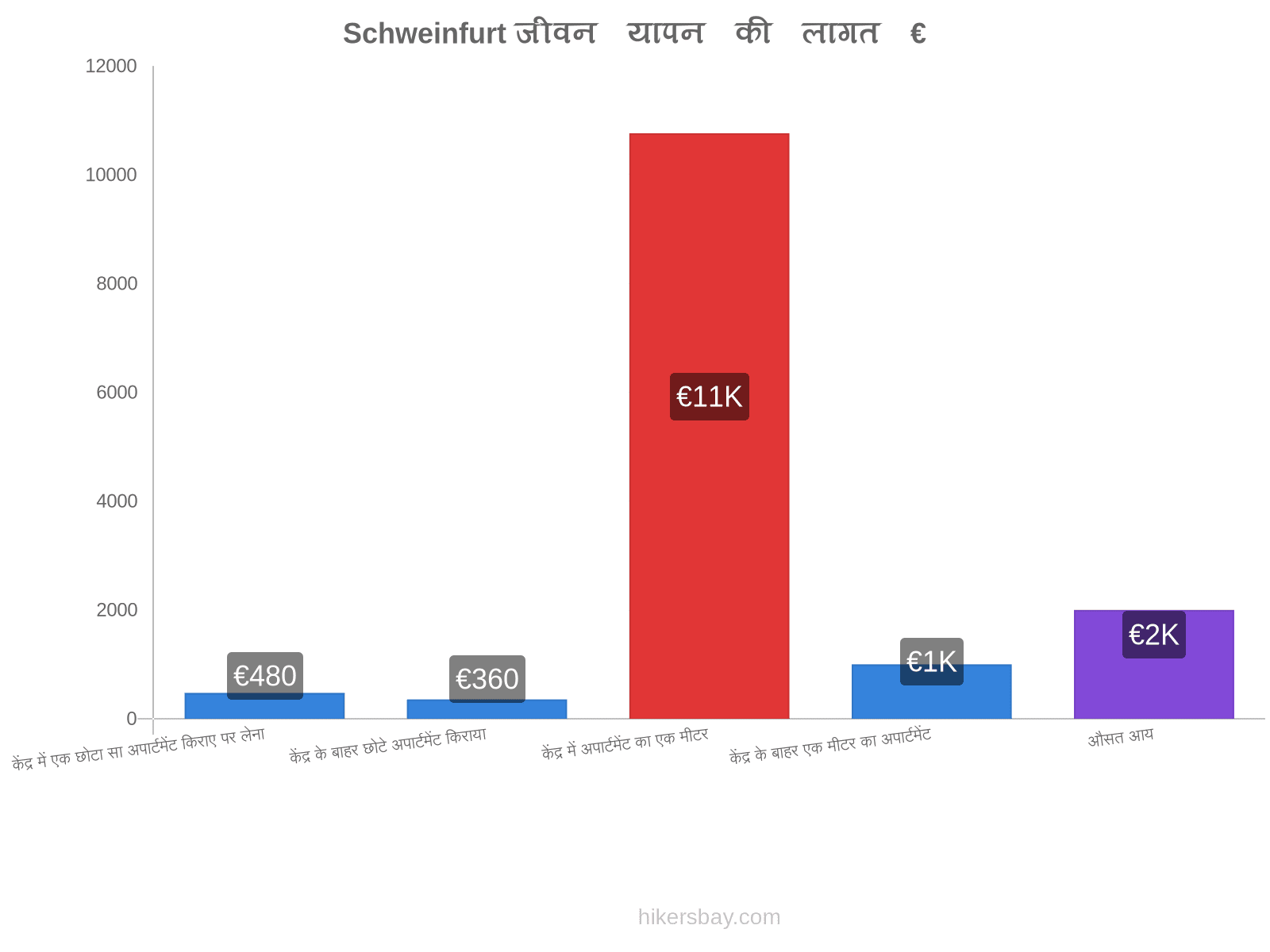 Schweinfurt जीवन यापन की लागत hikersbay.com