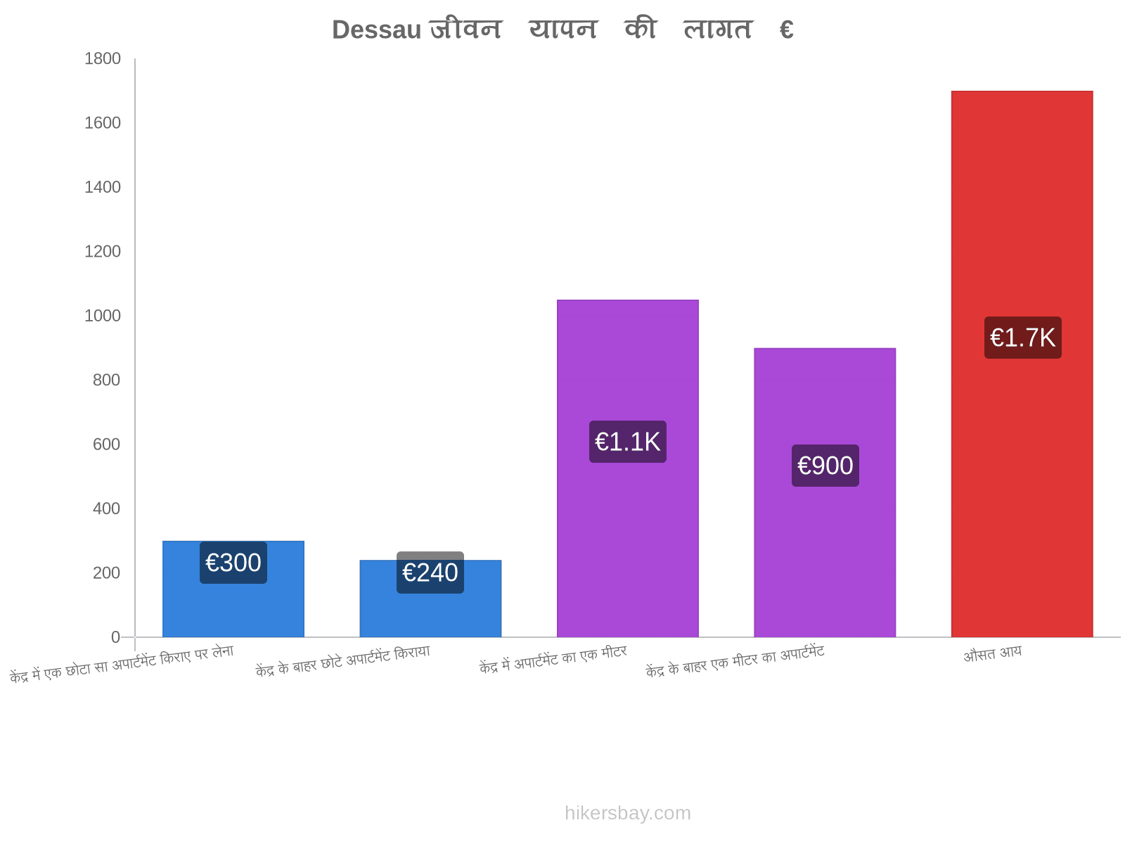 Dessau जीवन यापन की लागत hikersbay.com