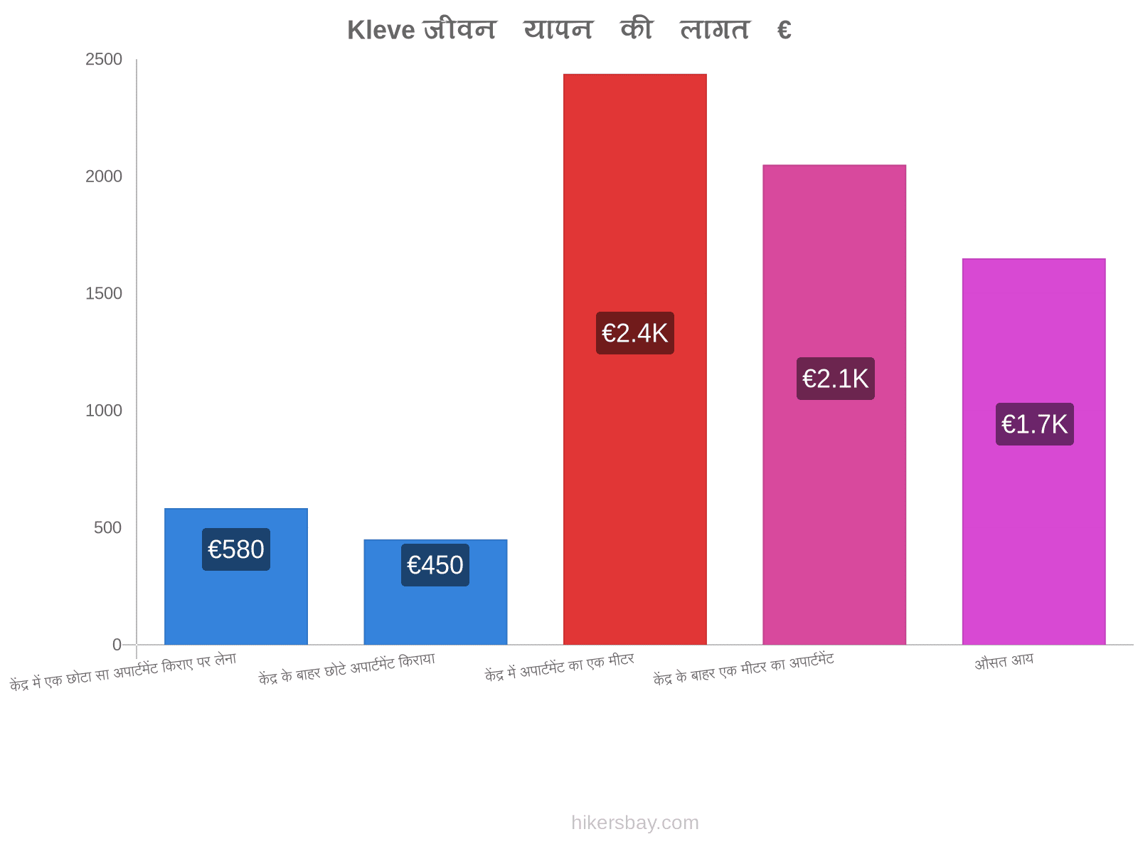 Kleve जीवन यापन की लागत hikersbay.com