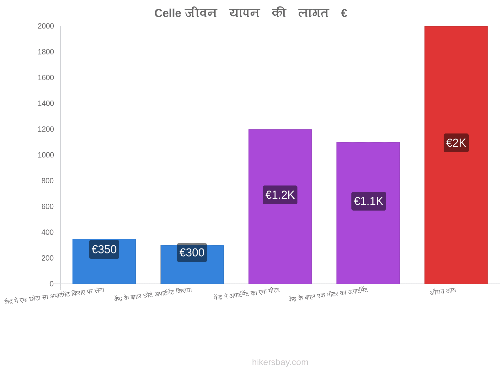 Celle जीवन यापन की लागत hikersbay.com