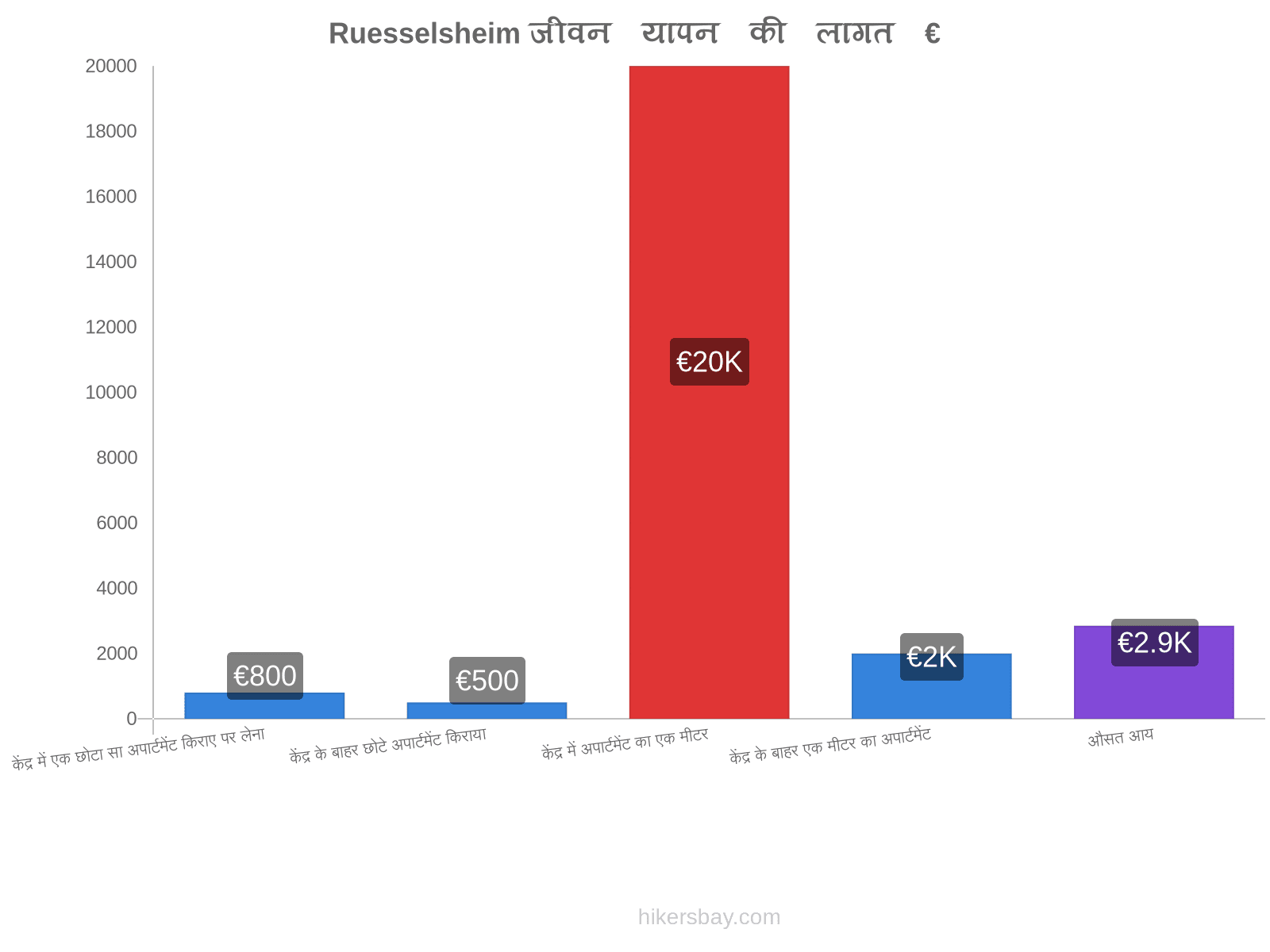 Ruesselsheim जीवन यापन की लागत hikersbay.com