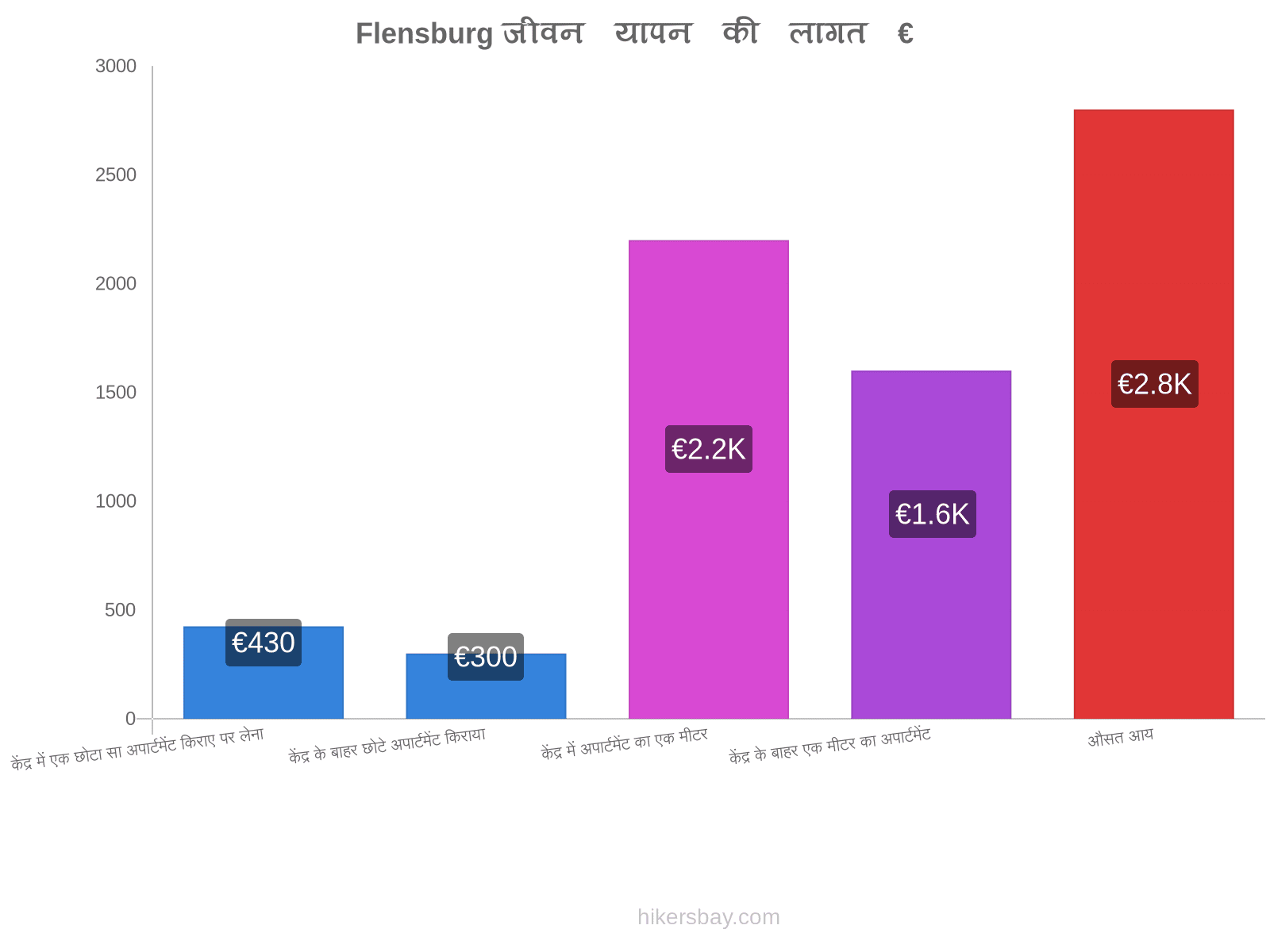 Flensburg जीवन यापन की लागत hikersbay.com