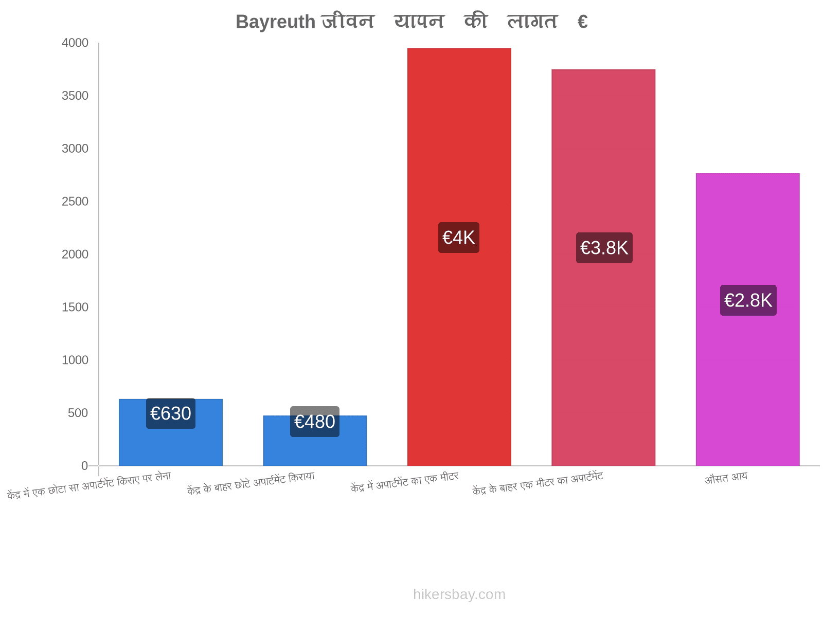 Bayreuth जीवन यापन की लागत hikersbay.com