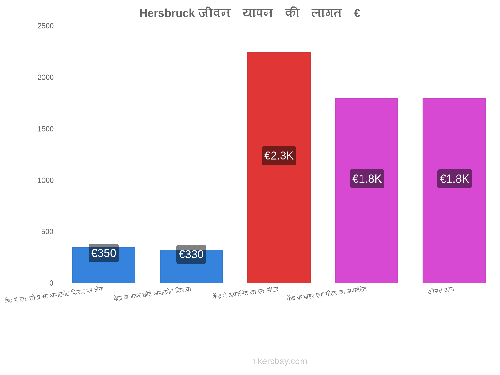 Hersbruck जीवन यापन की लागत hikersbay.com