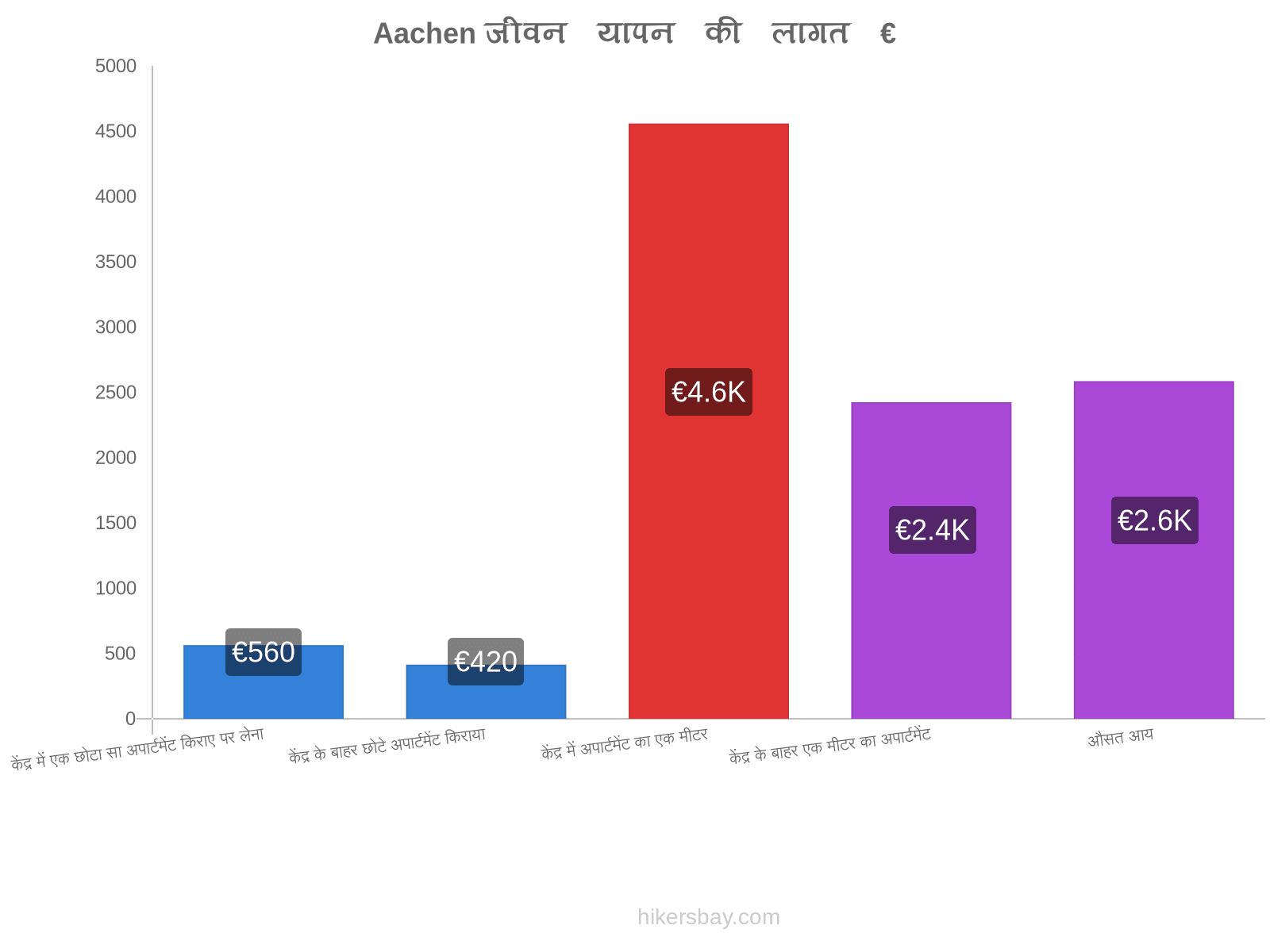 Aachen जीवन यापन की लागत hikersbay.com