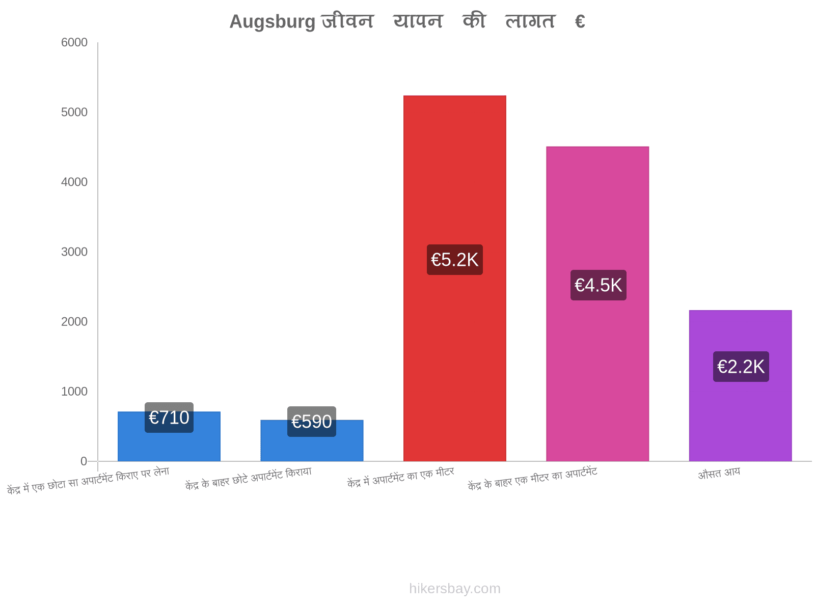 Augsburg जीवन यापन की लागत hikersbay.com