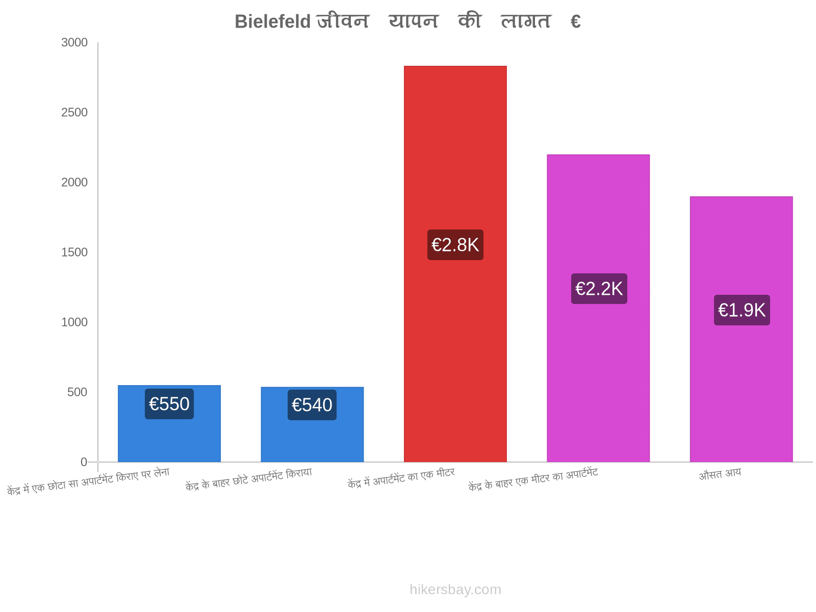 Bielefeld जीवन यापन की लागत hikersbay.com