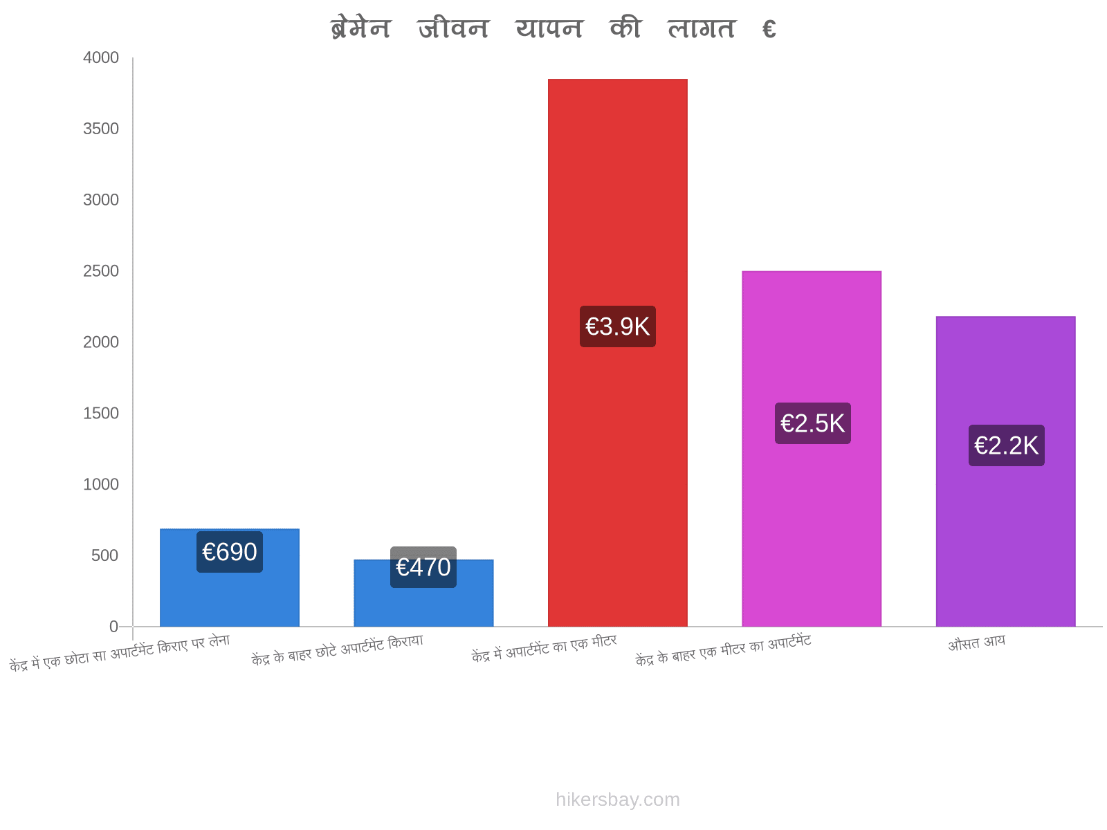 ब्रेमेन जीवन यापन की लागत hikersbay.com