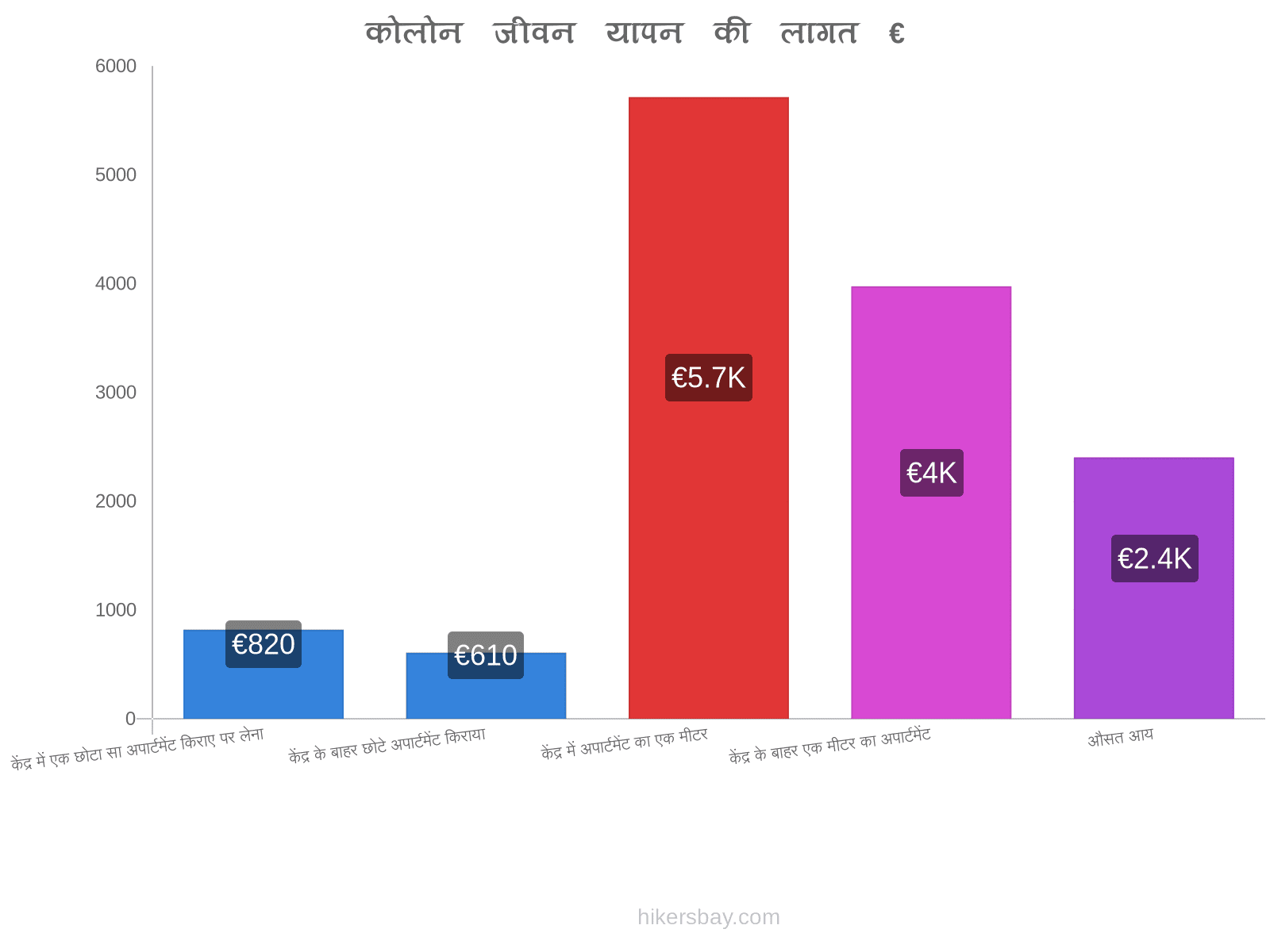 कोलोन जीवन यापन की लागत hikersbay.com