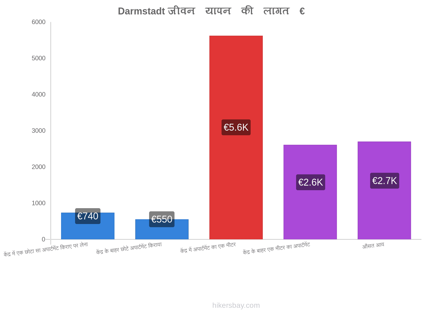 Darmstadt जीवन यापन की लागत hikersbay.com